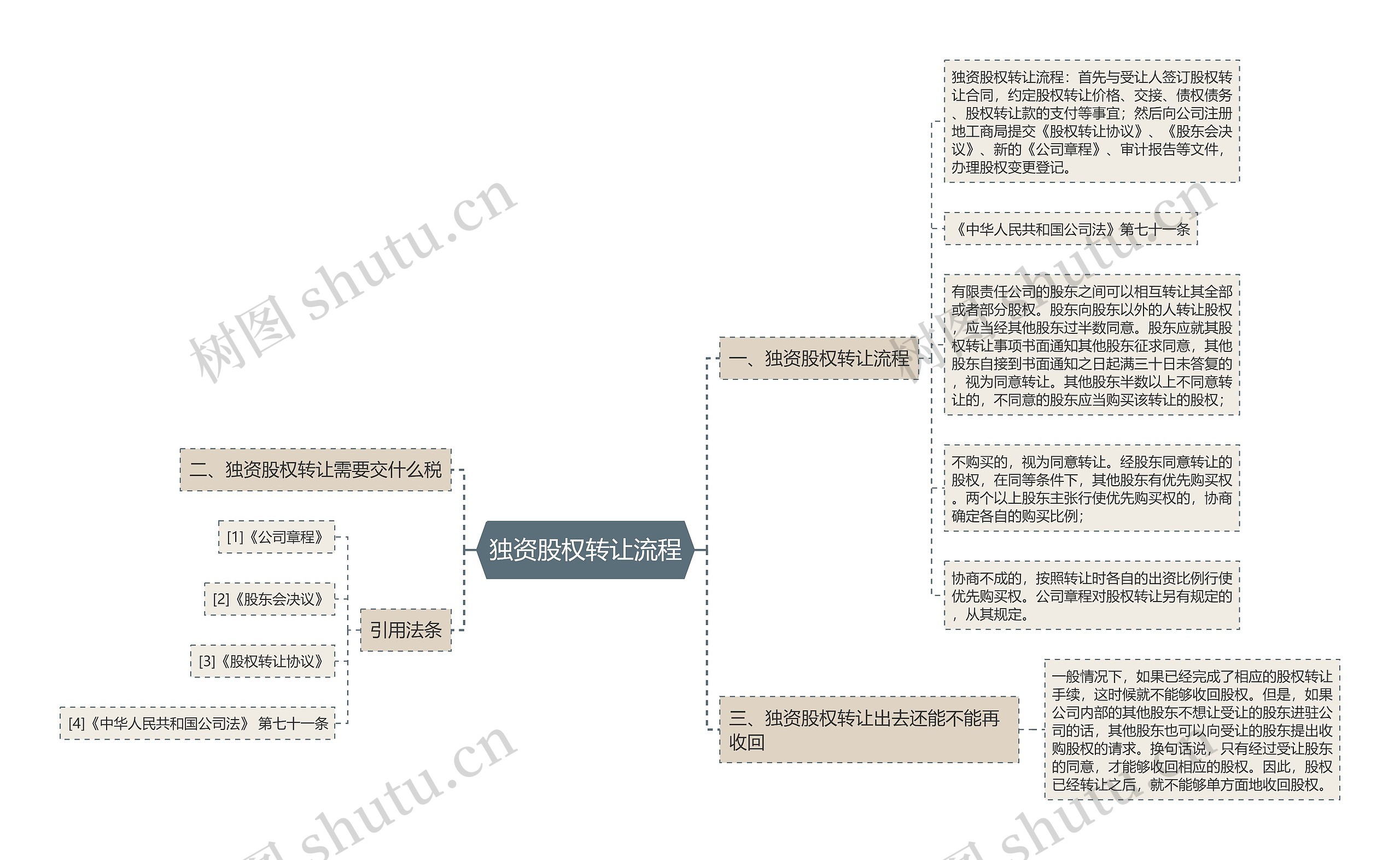 独资股权转让流程思维导图