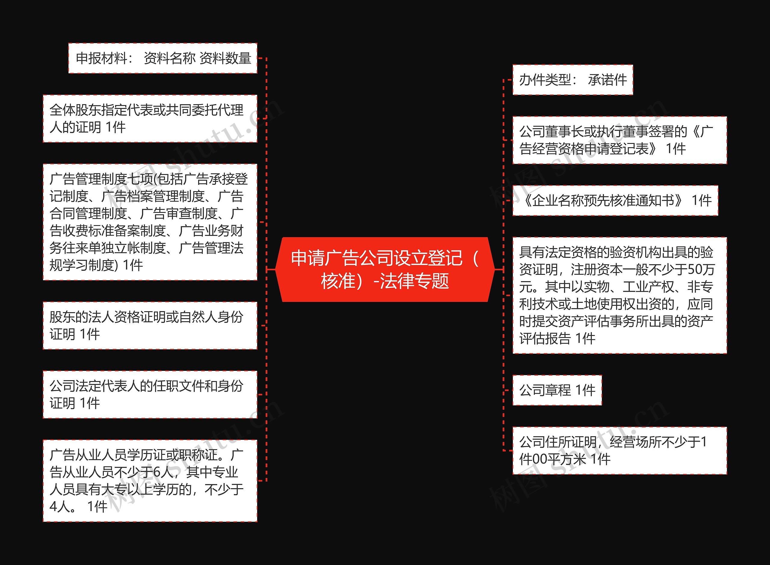 申请广告公司设立登记（核准）-法律专题思维导图