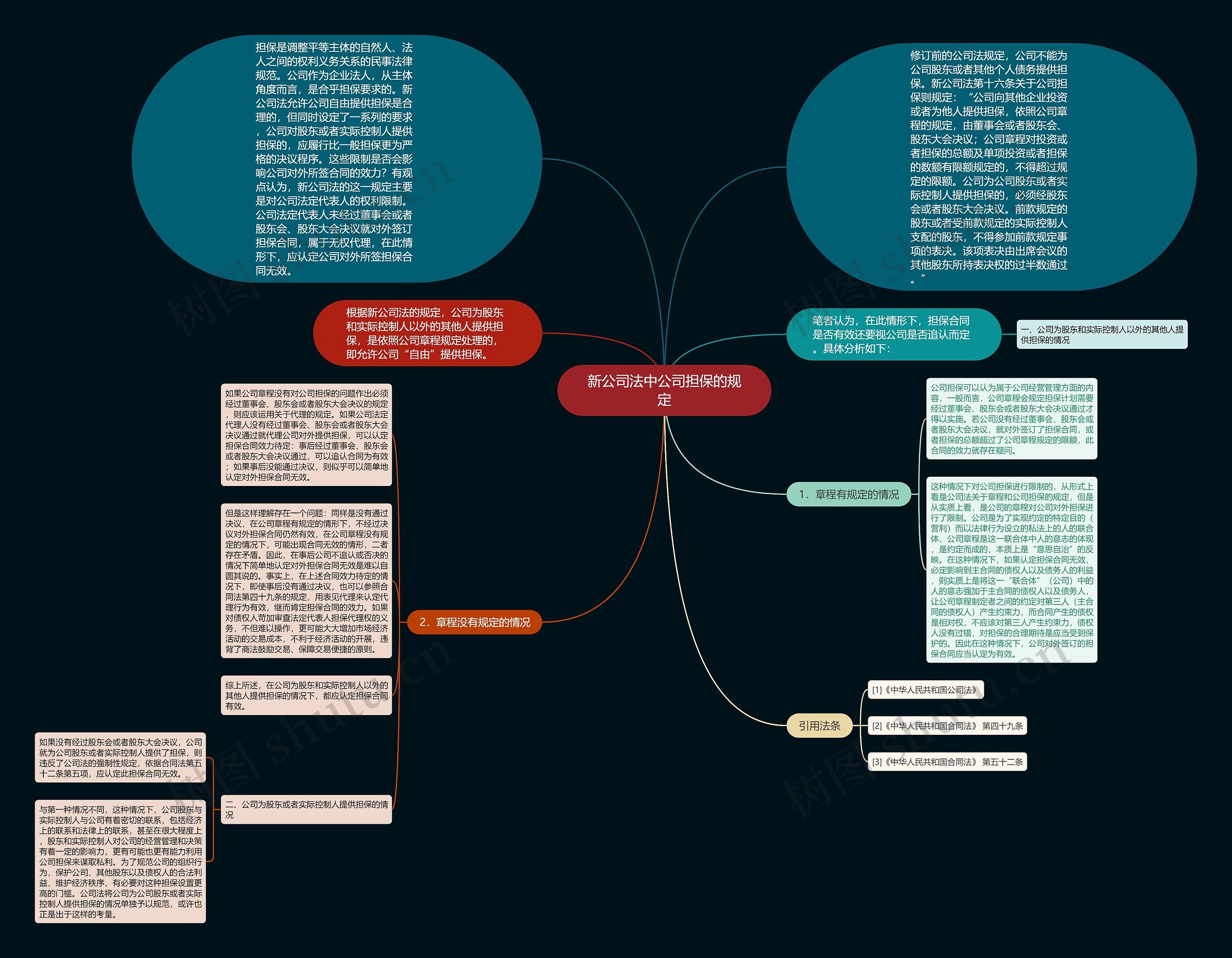 新公司法中公司担保的规定思维导图