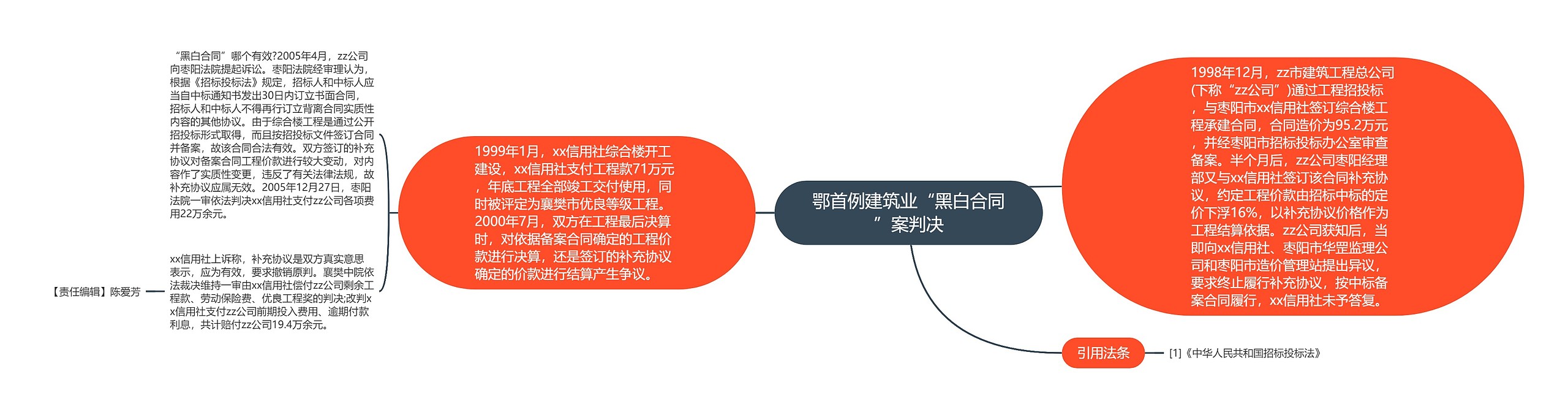 鄂首例建筑业“黑白合同”案判决 鄂首例建筑业“黑白合同”案判决