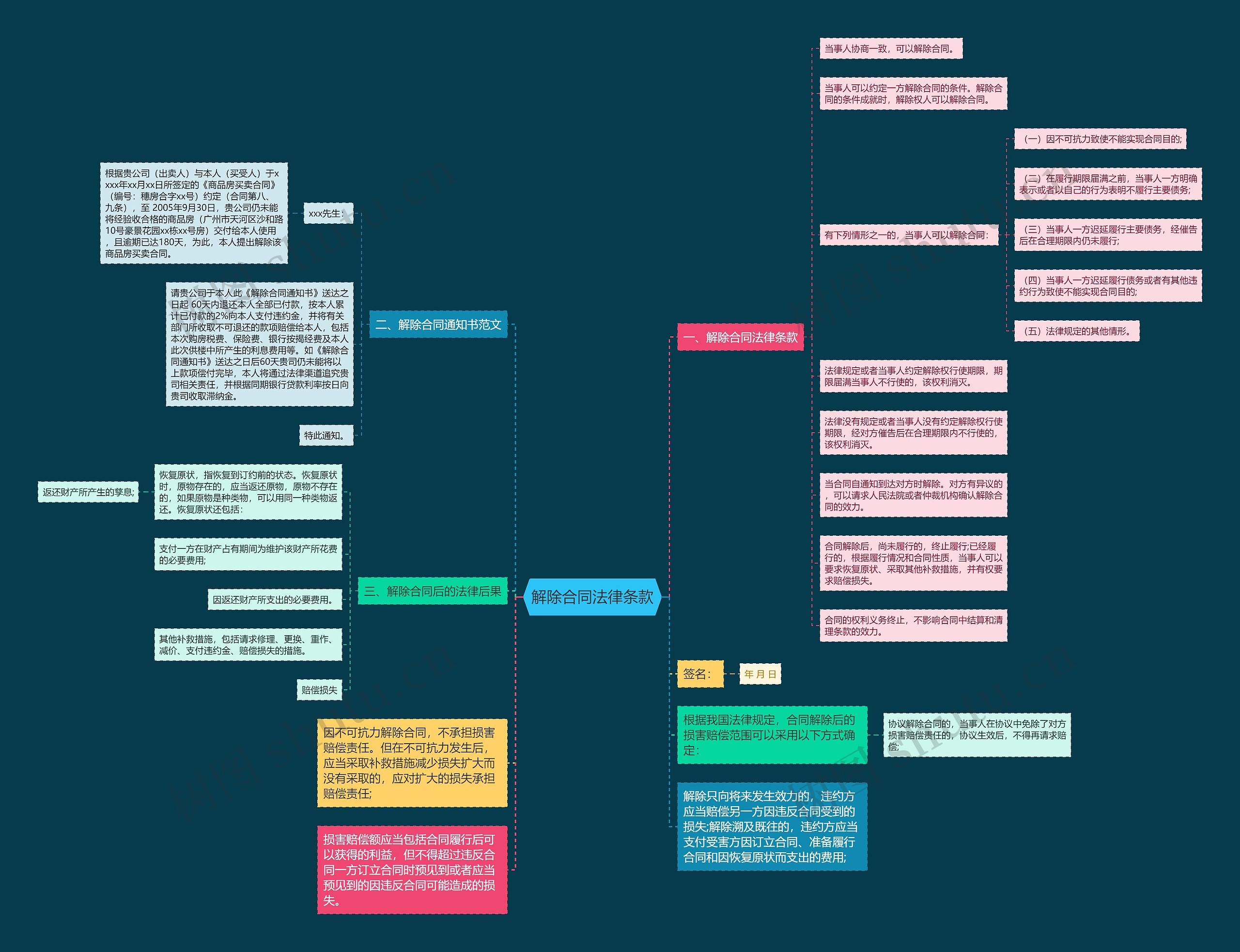 解除合同法律条款思维导图