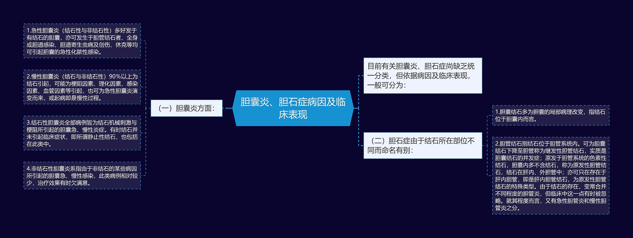 胆囊炎、胆石症病因及临床表现