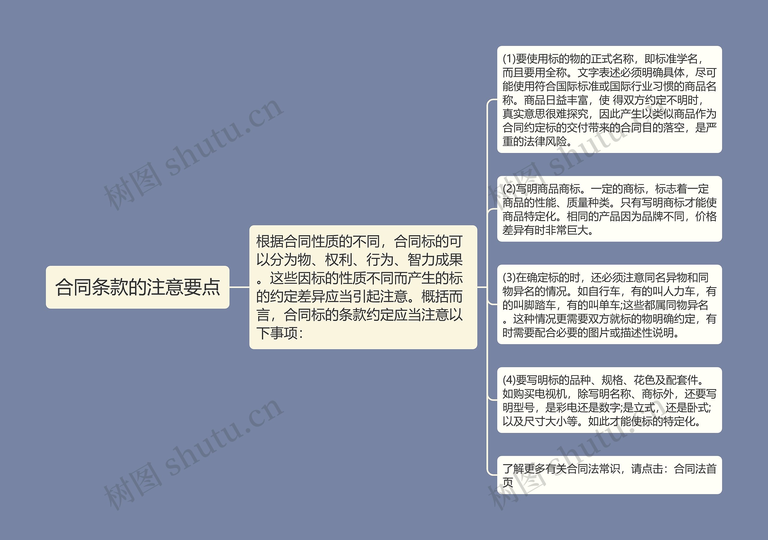 合同条款的注意要点思维导图