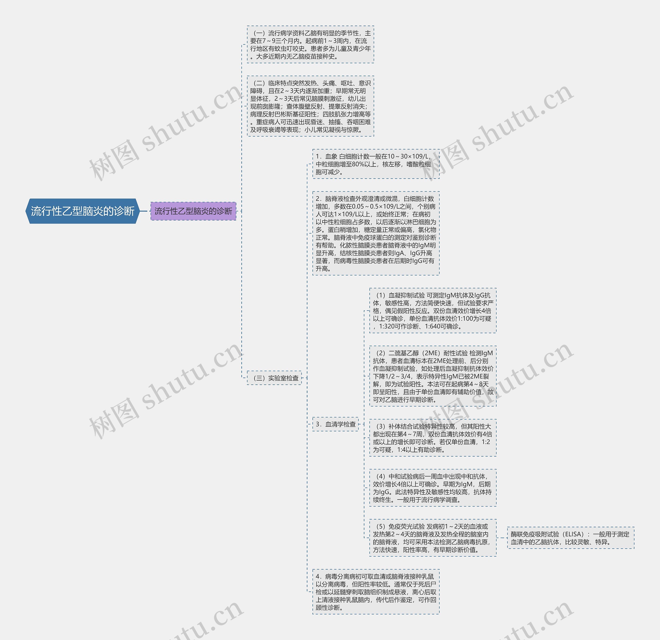 流行性乙型脑炎的诊断思维导图