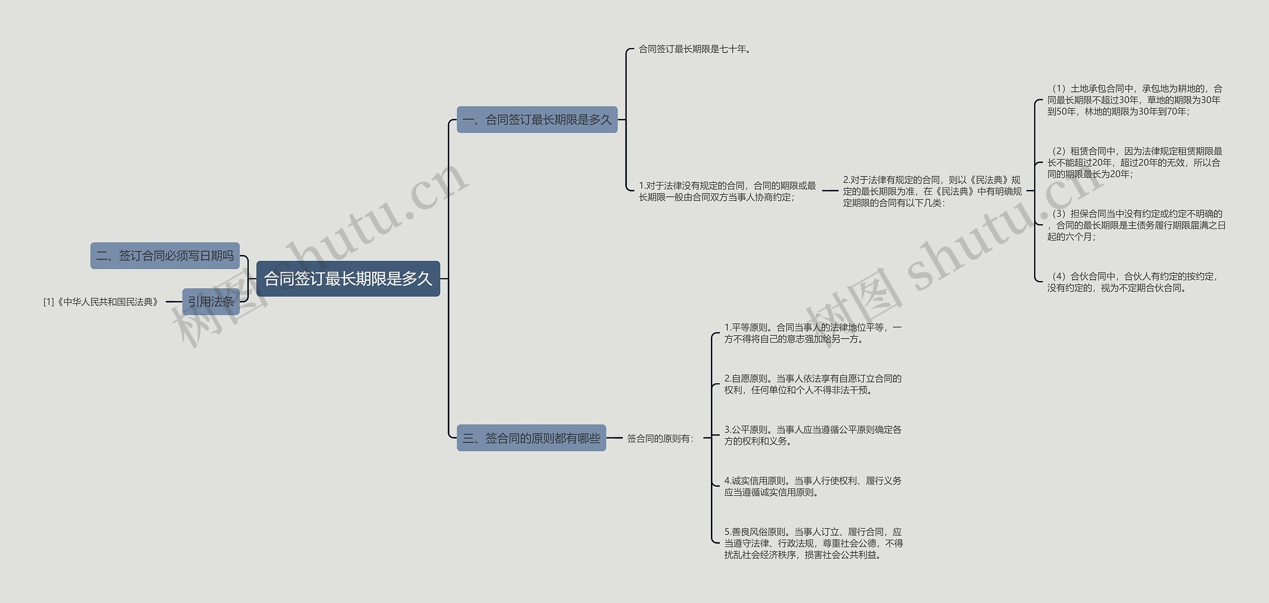 合同签订最长期限是多久