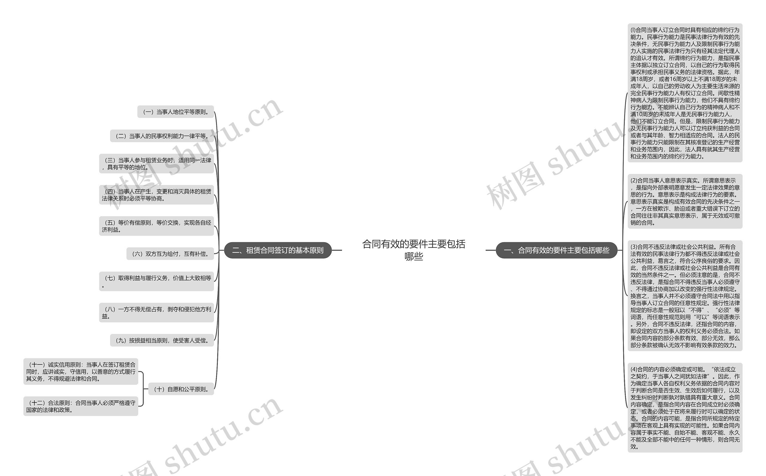 合同有效的要件主要包括哪些思维导图