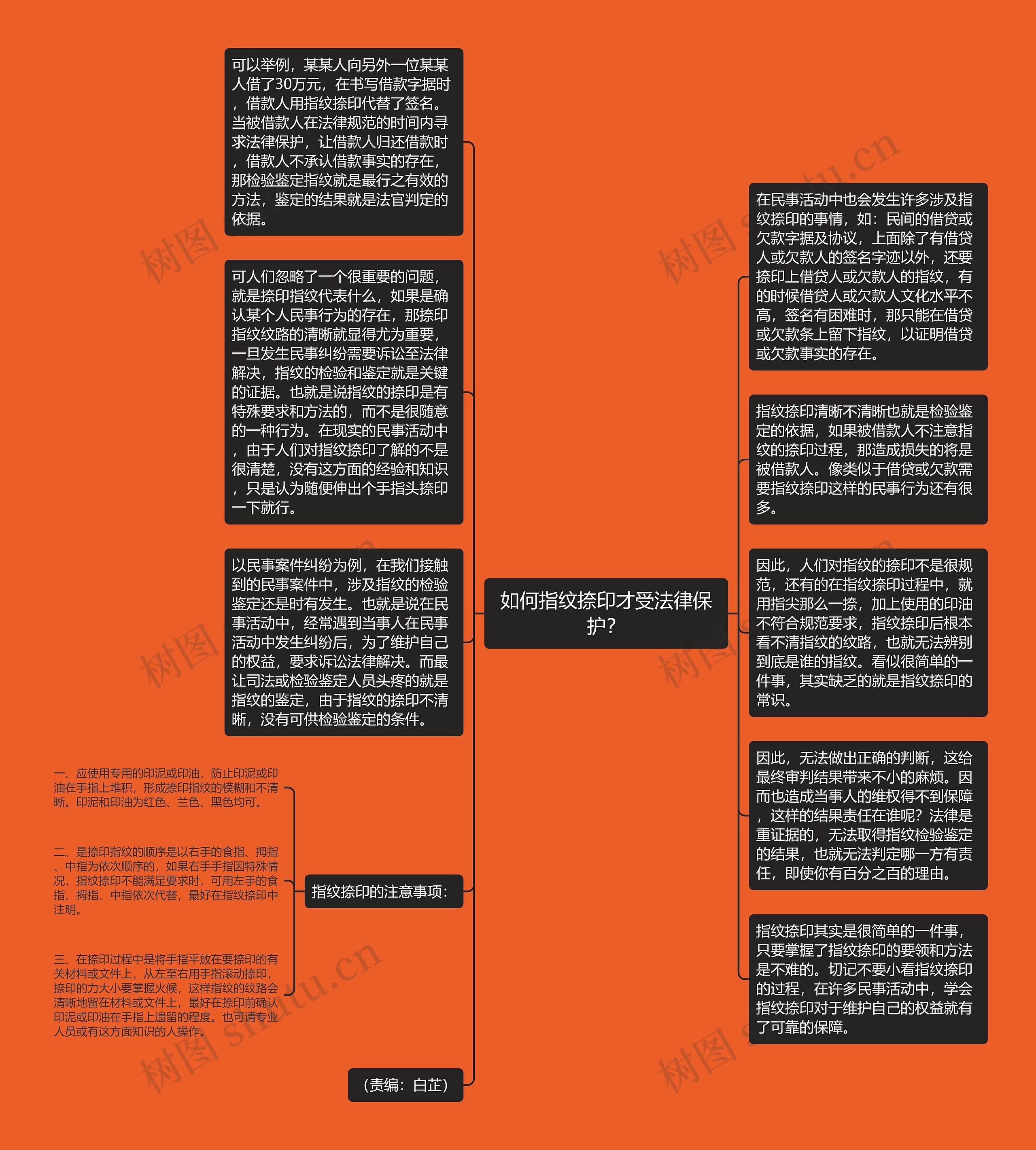 如何指纹捺印才受法律保护？思维导图