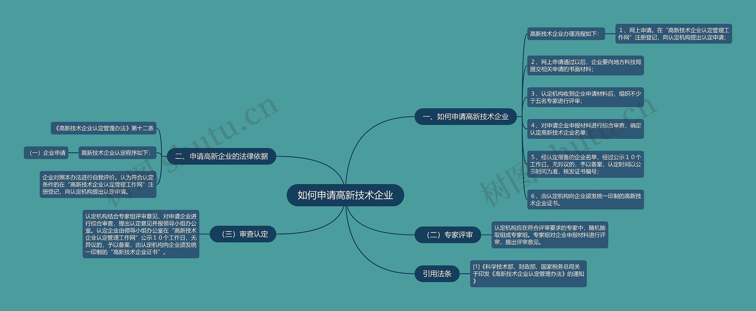 如何申请高新技术企业思维导图