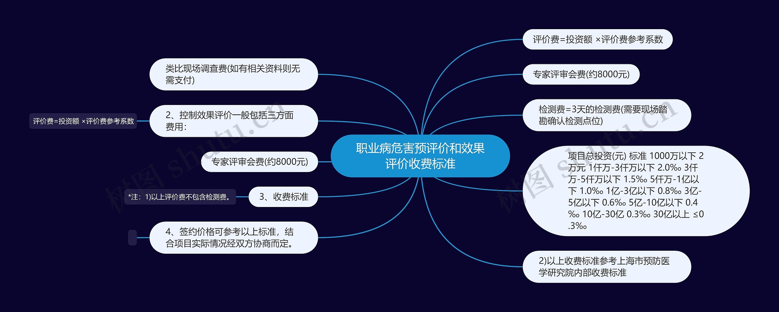 职业病危害预评价和效果评价收费标准