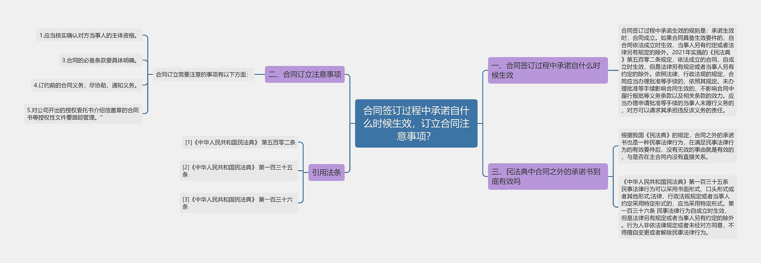 合同签订过程中承诺自什么时候生效，订立合同注意事项？思维导图