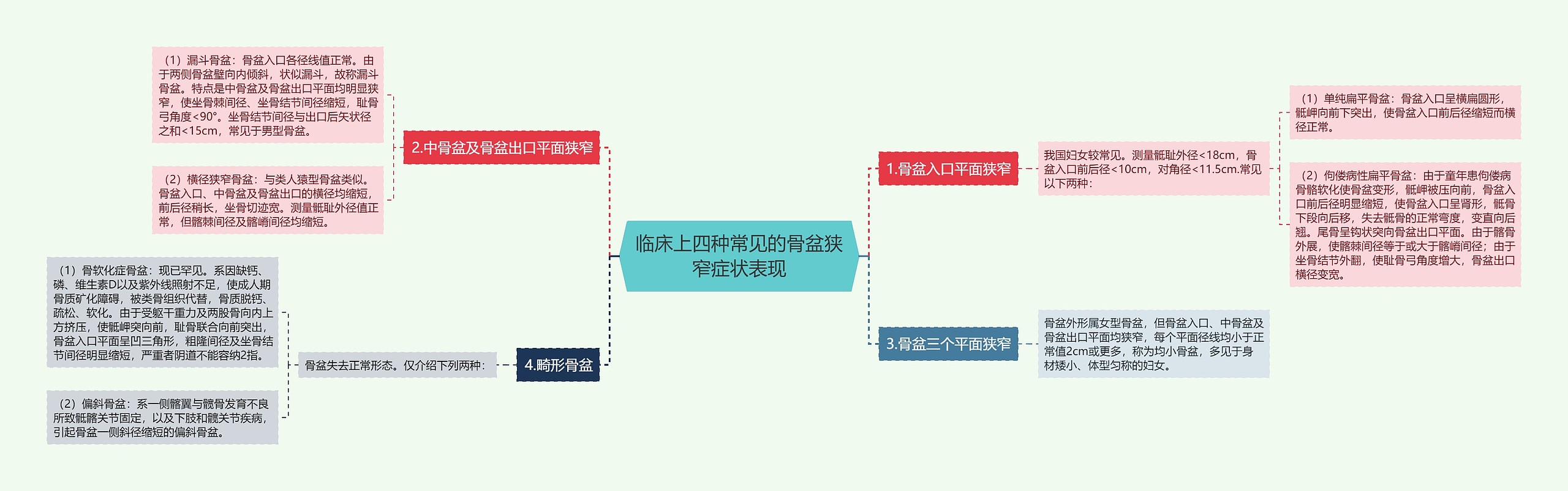 临床上四种常见的骨盆狭窄症状表现思维导图