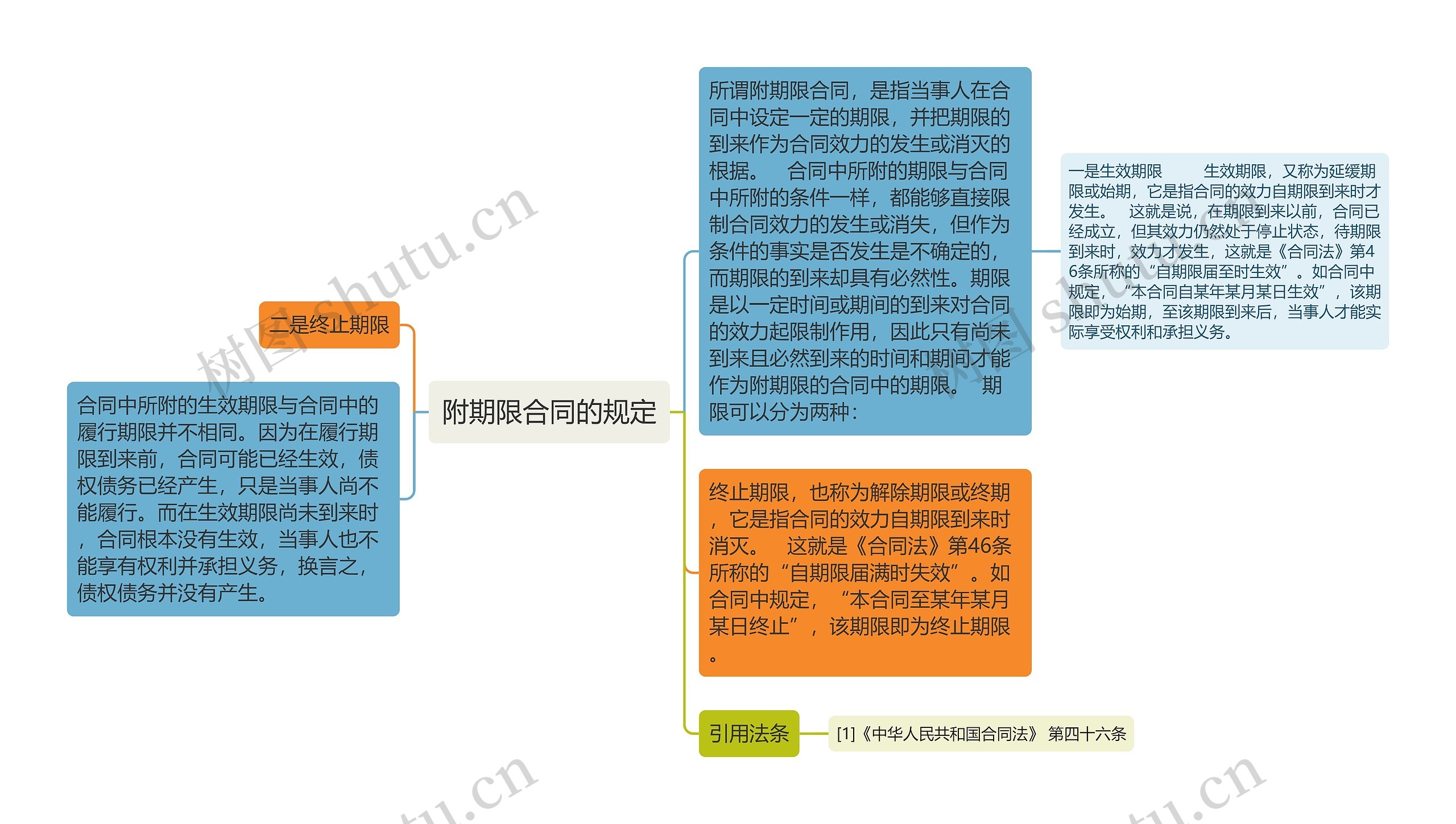 附期限合同的规定思维导图