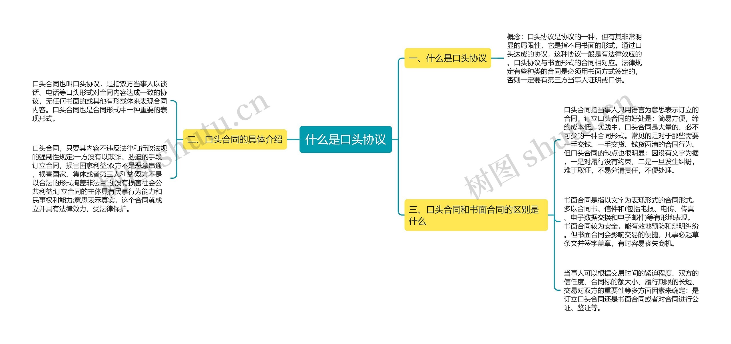 什么是口头协议思维导图