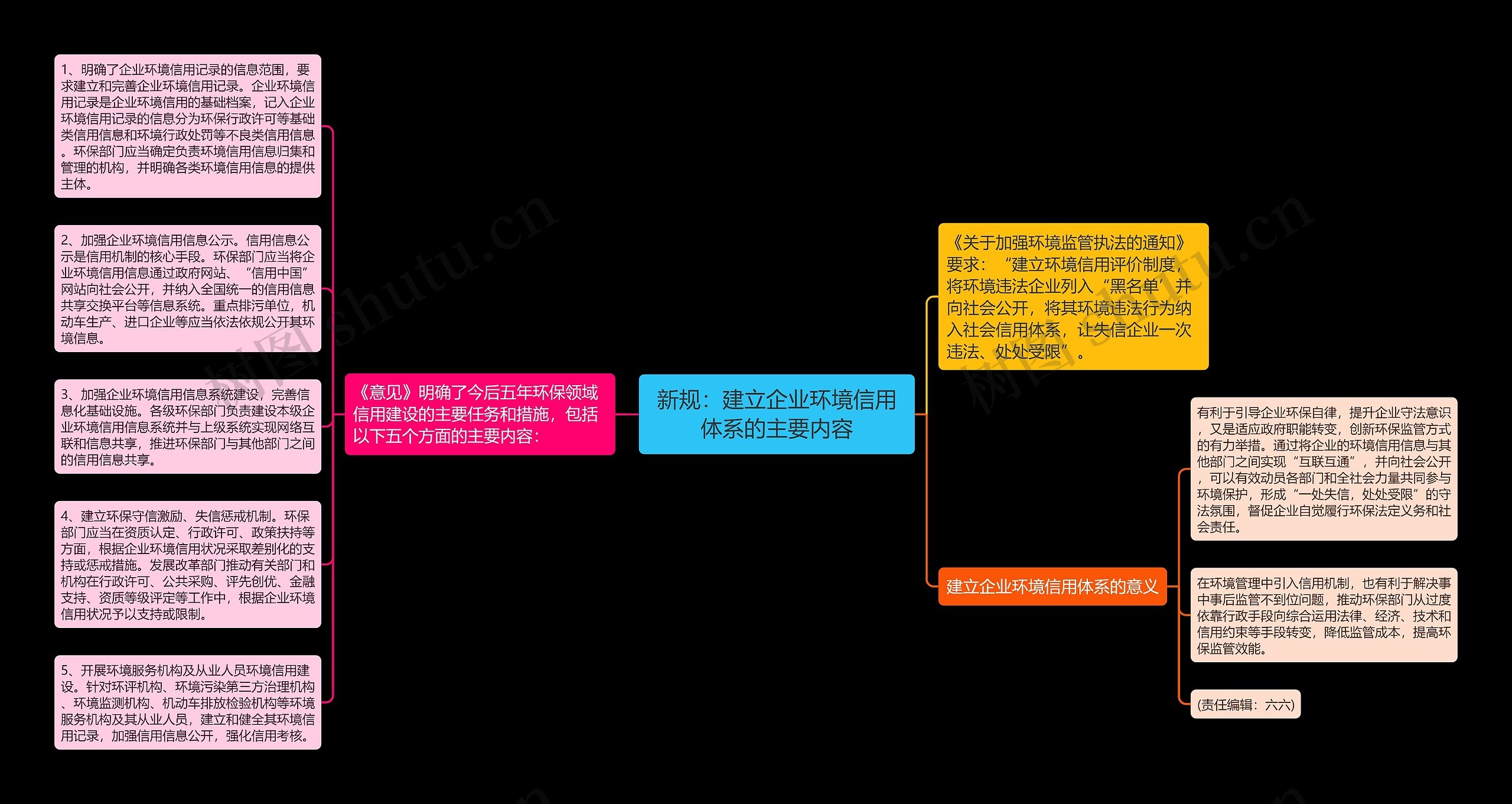 新规：建立企业环境信用体系的主要内容思维导图