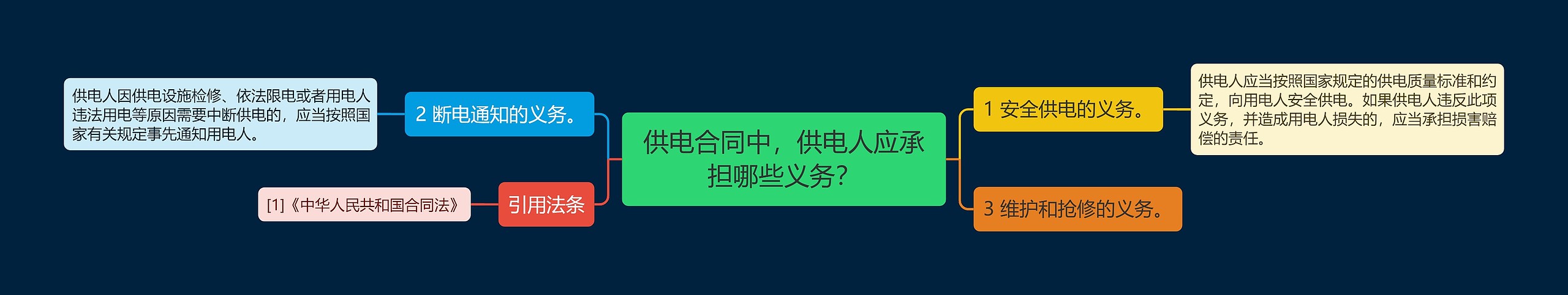 供电合同中，供电人应承担哪些义务？思维导图