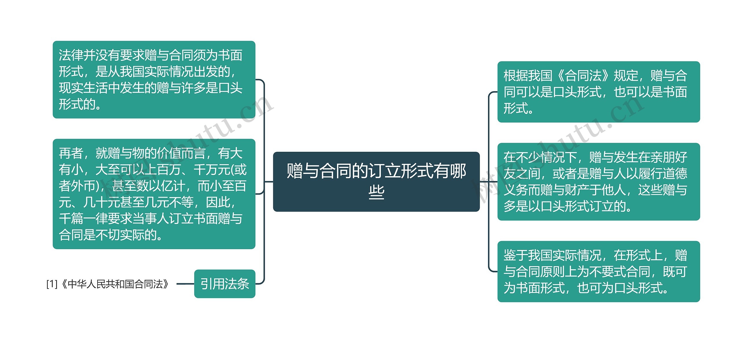 赠与合同的订立形式有哪些