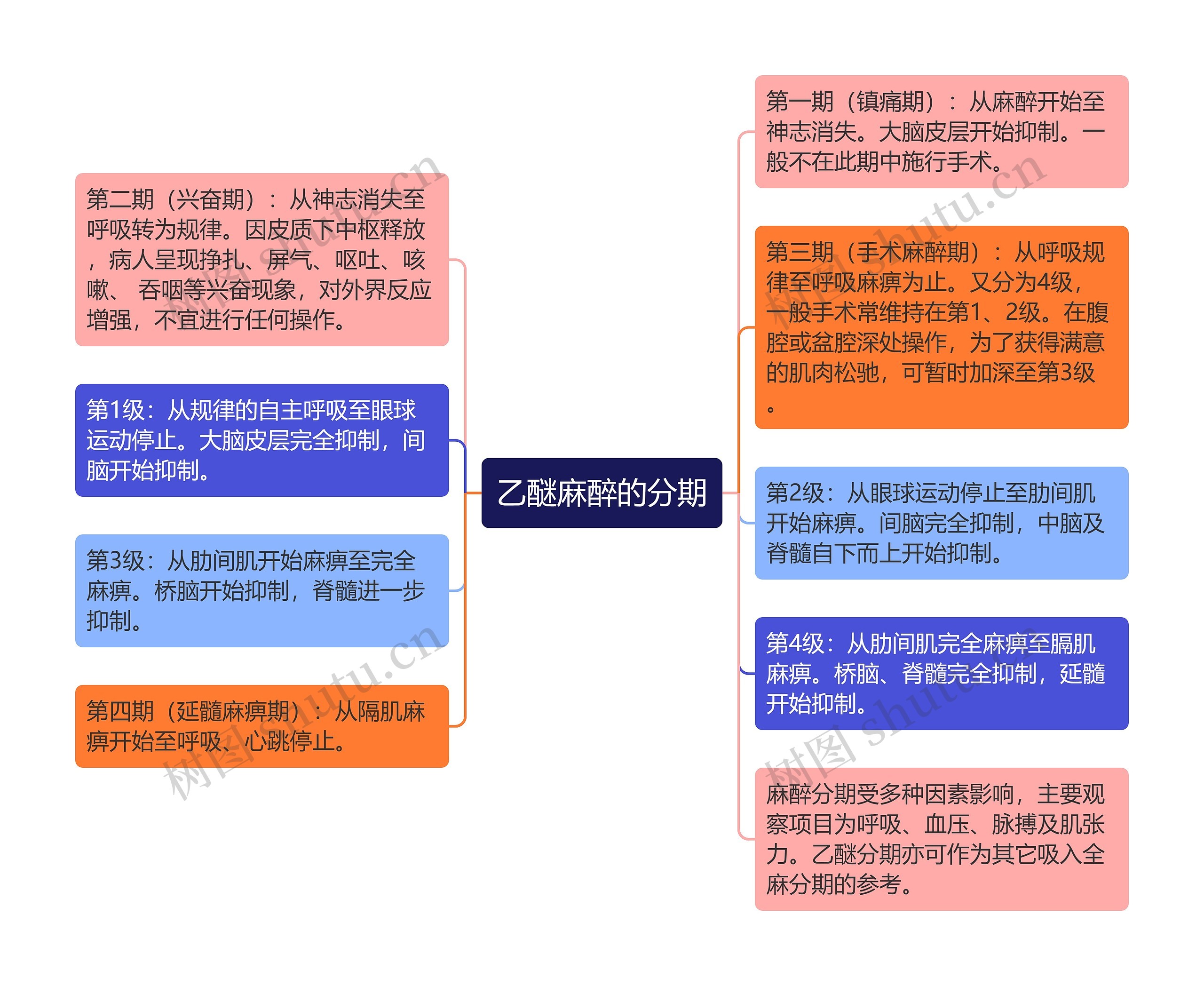 乙醚麻醉的分期