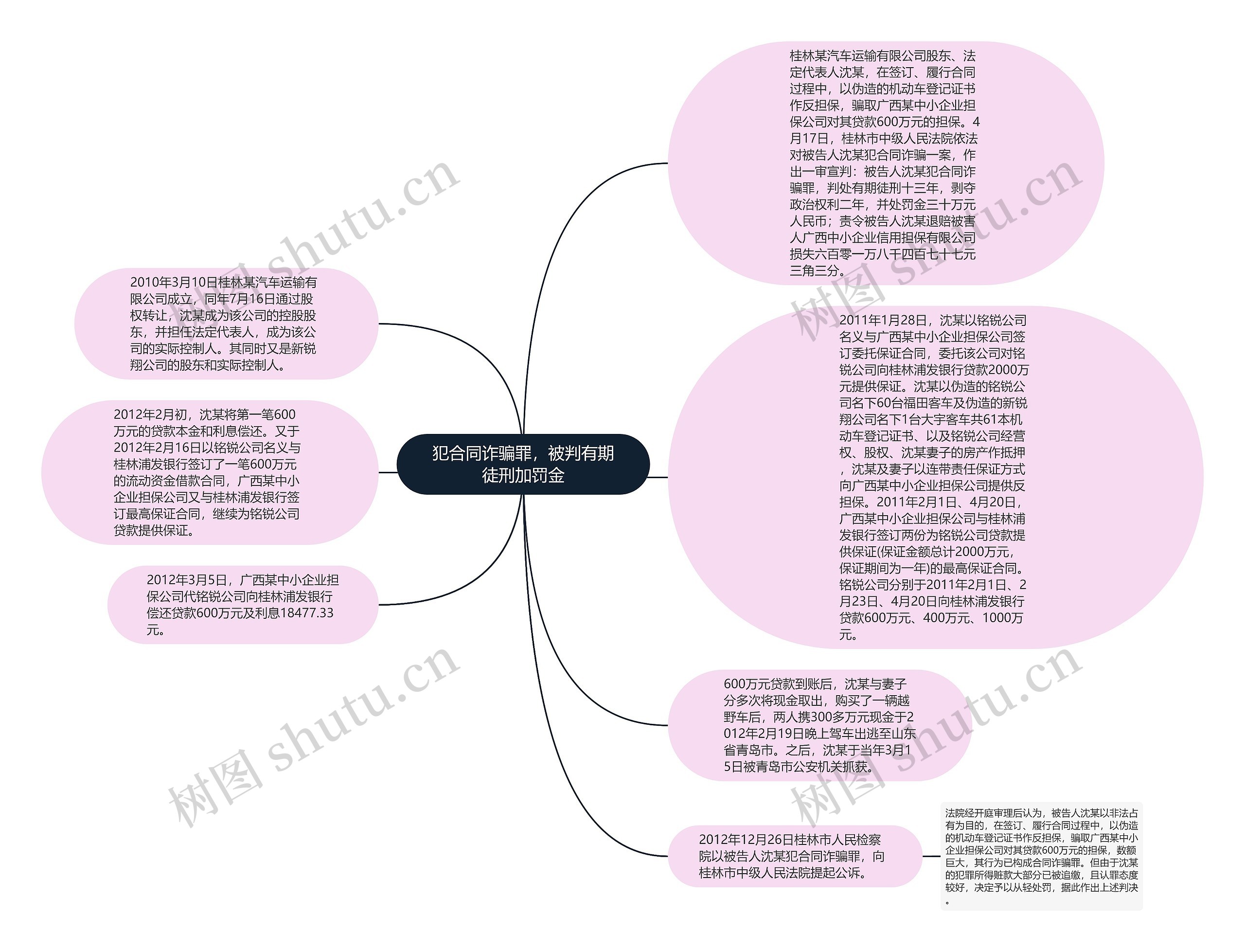 犯合同诈骗罪，被判有期徒刑加罚金思维导图