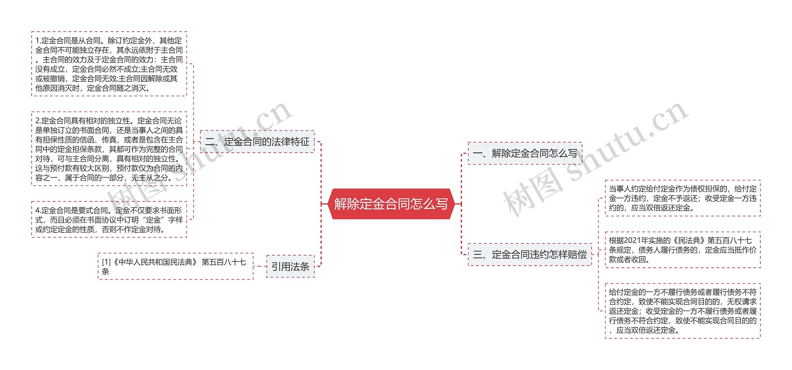 解除定金合同怎么写思维导图