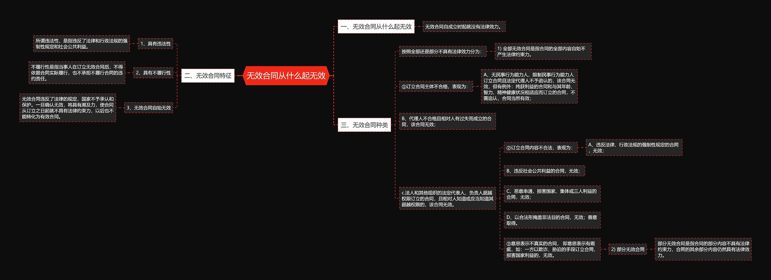 无效合同从什么起无效思维导图