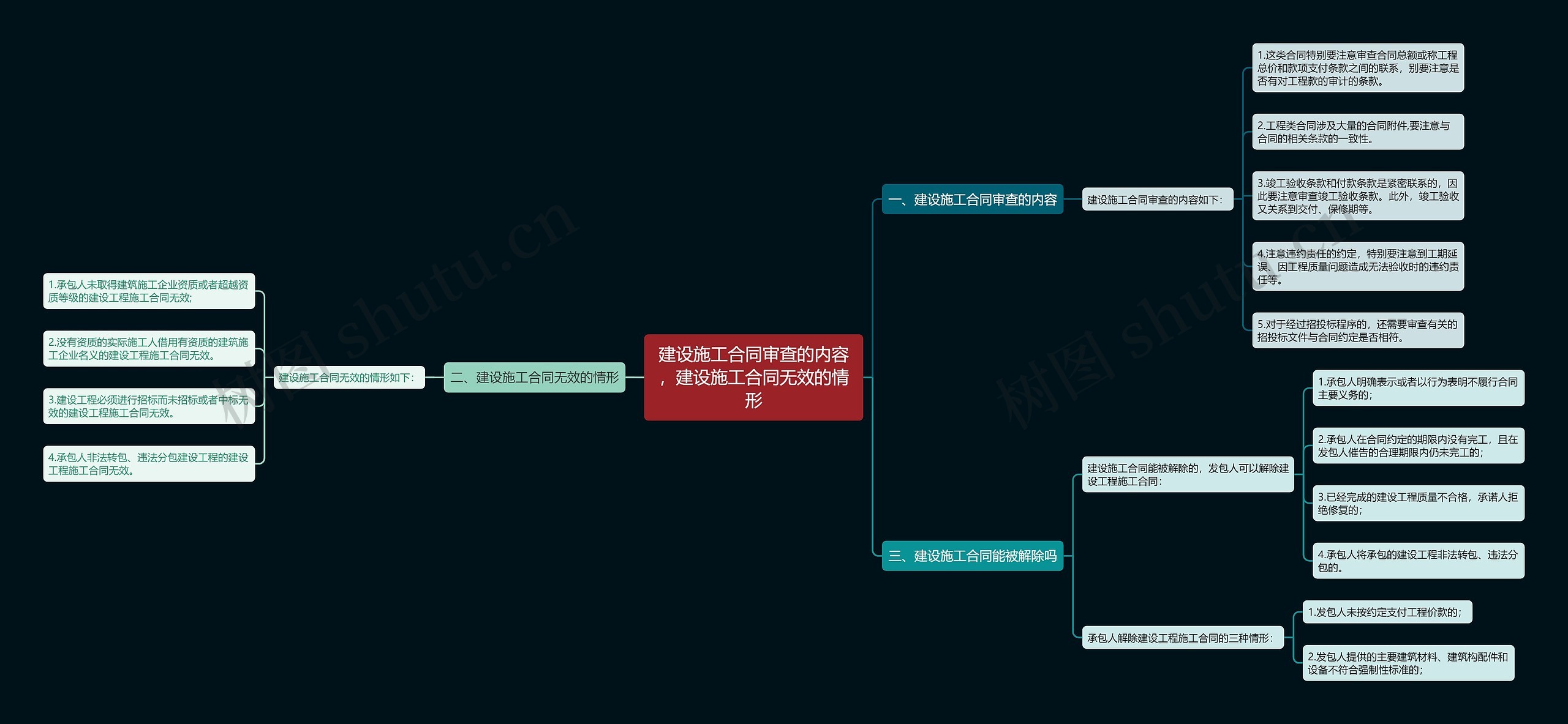 建设施工合同审查的内容，建设施工合同无效的情形思维导图