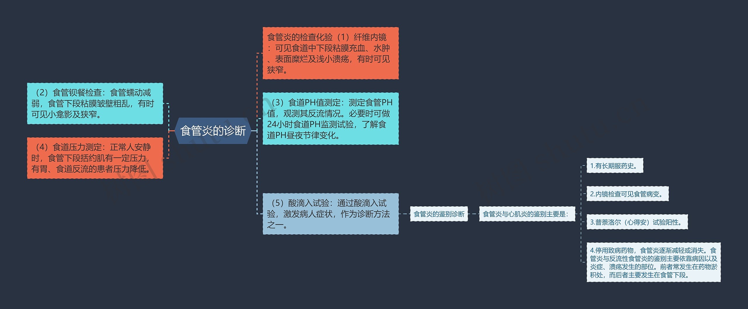 食管炎的诊断思维导图