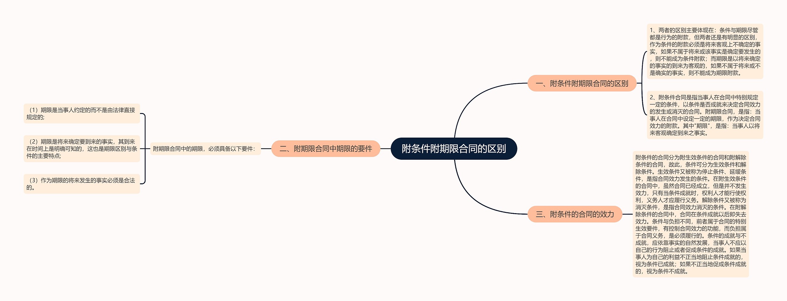 附条件附期限合同的区别思维导图