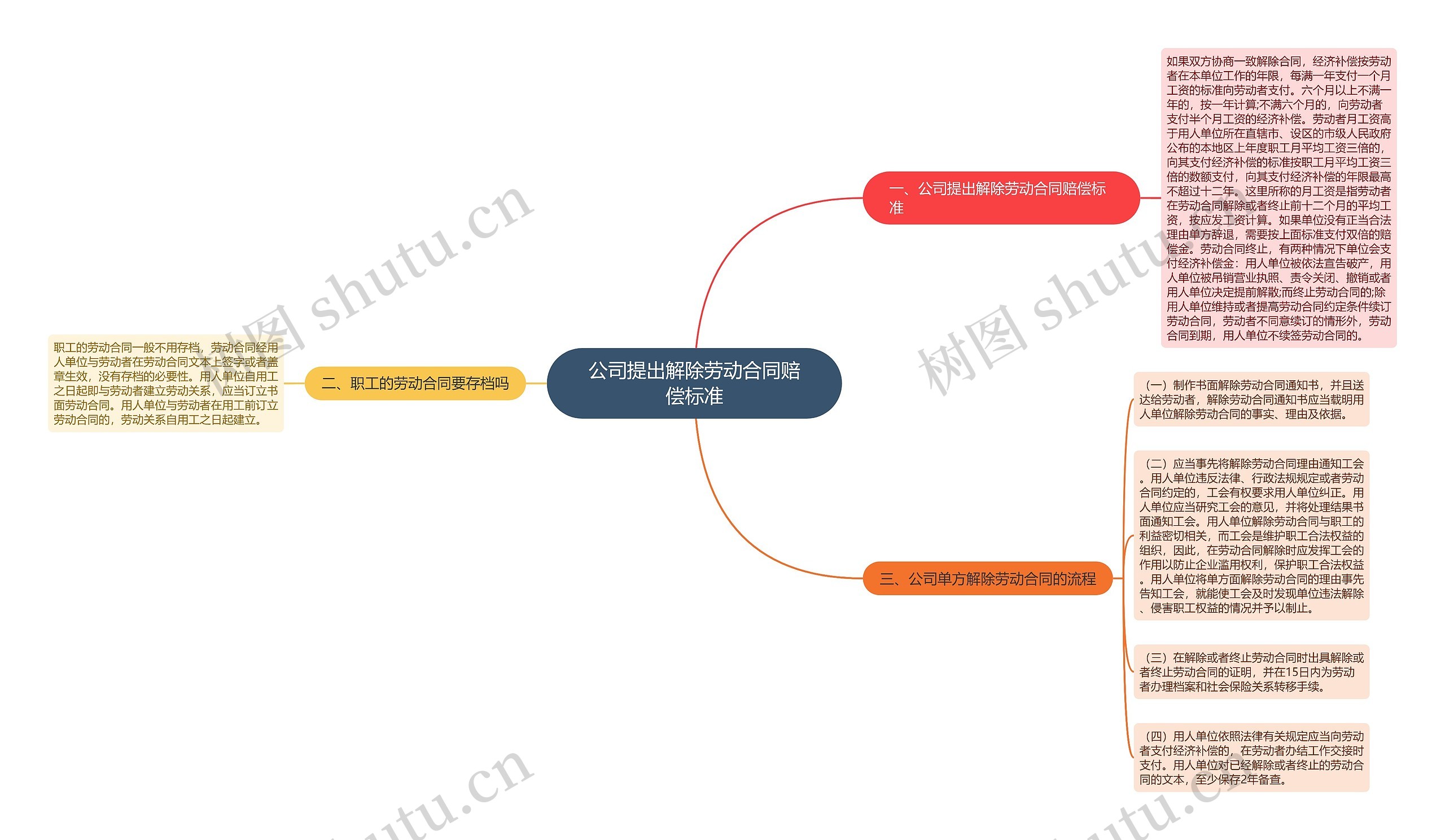 公司提出解除劳动合同赔偿标准思维导图