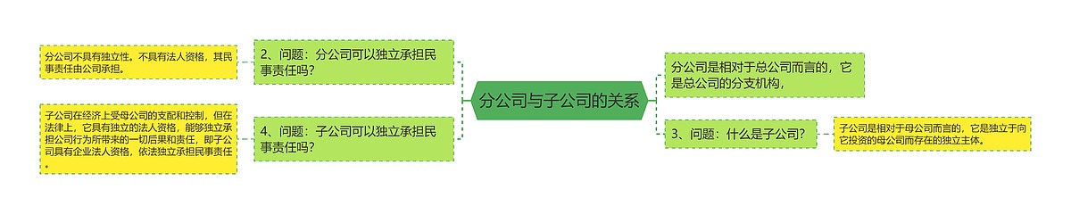 分公司与子公司的关系思维导图_编号p6682886-TreeMind树图