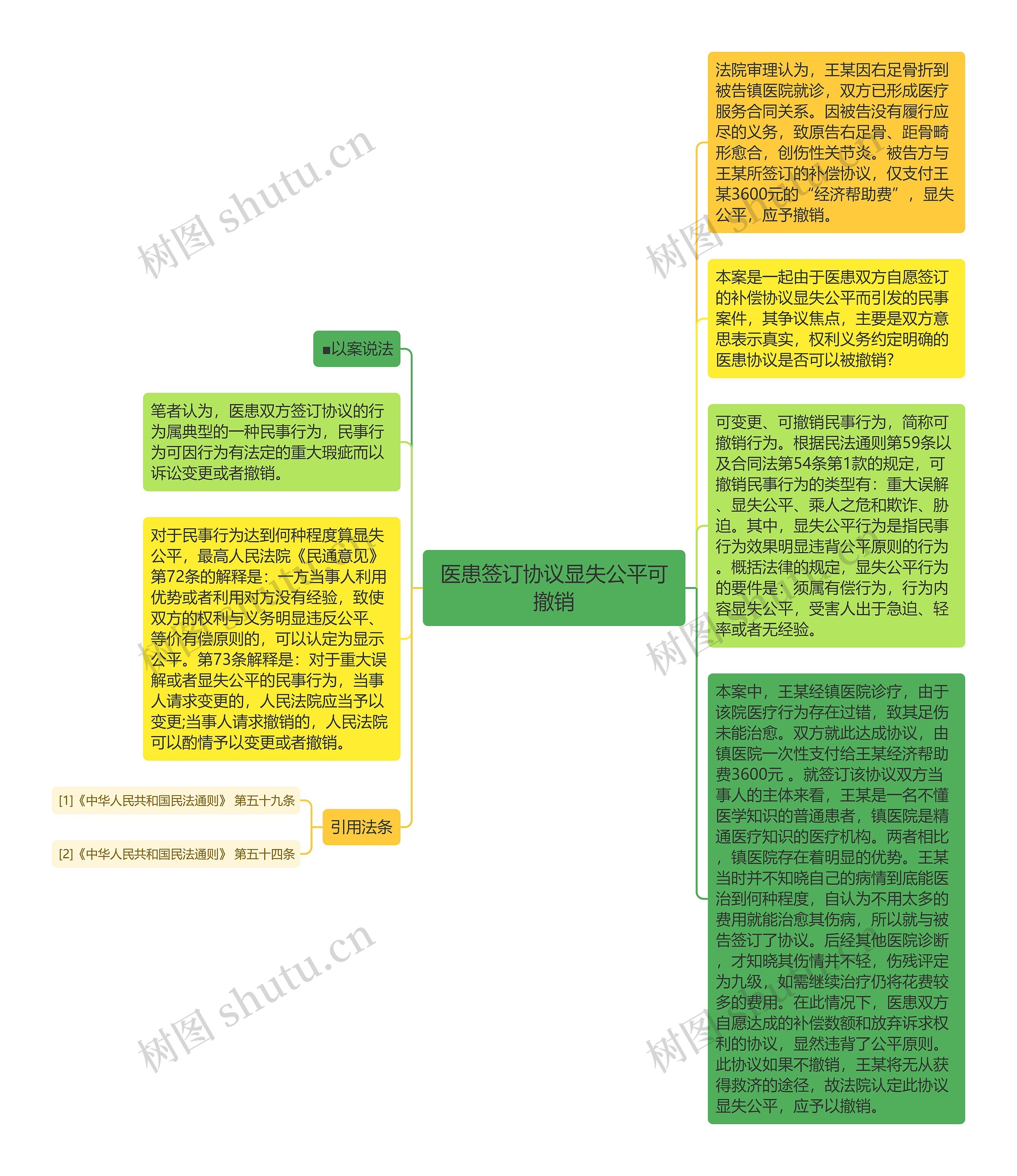 医患签订协议显失公平可撤销思维导图