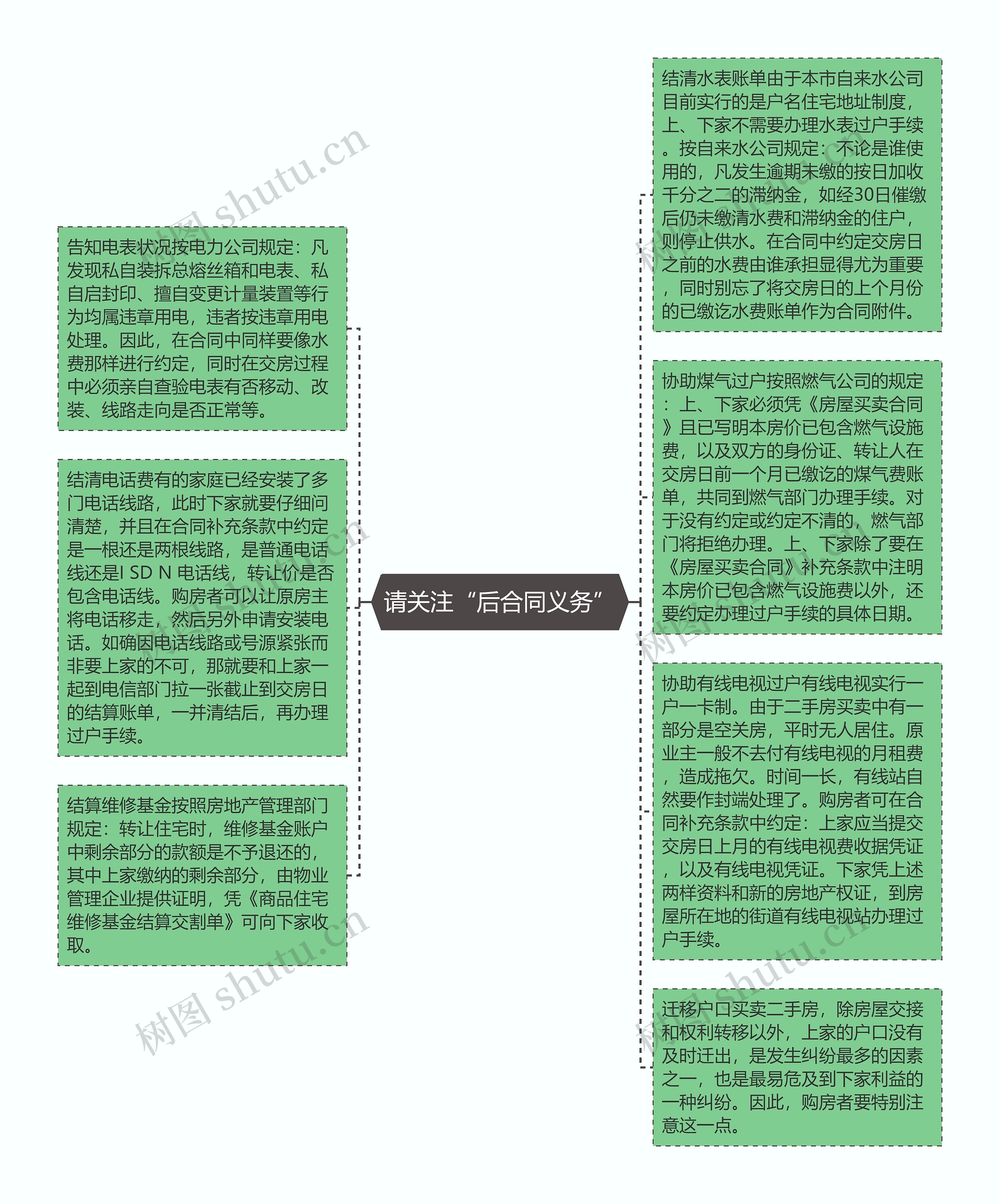 请关注“后合同义务”思维导图