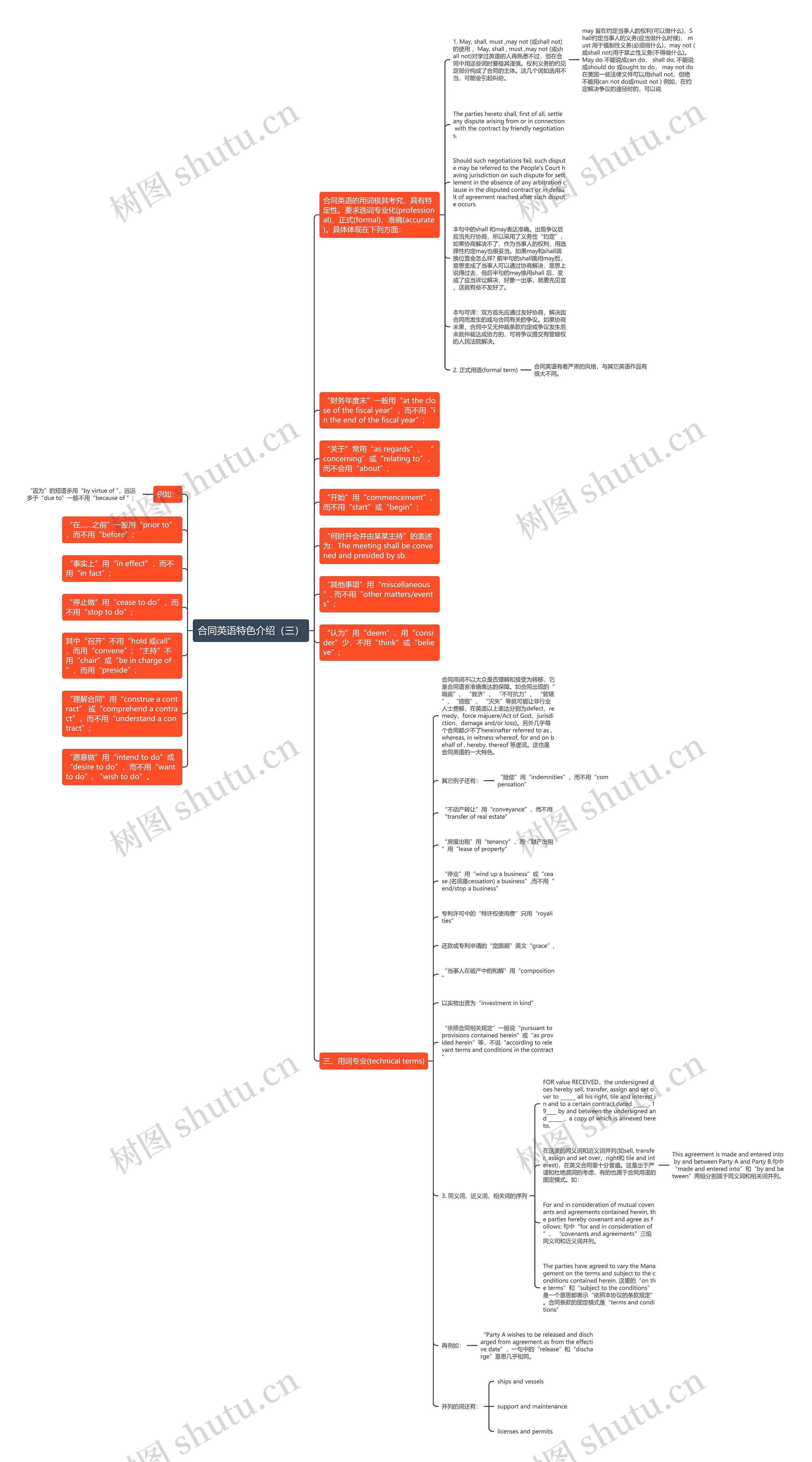 合同英语特色介绍（三）思维导图