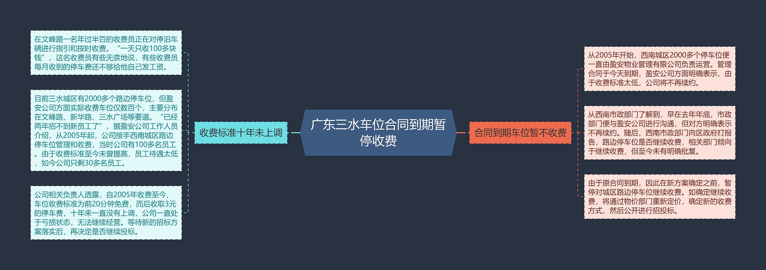 广东三水车位合同到期暂停收费思维导图