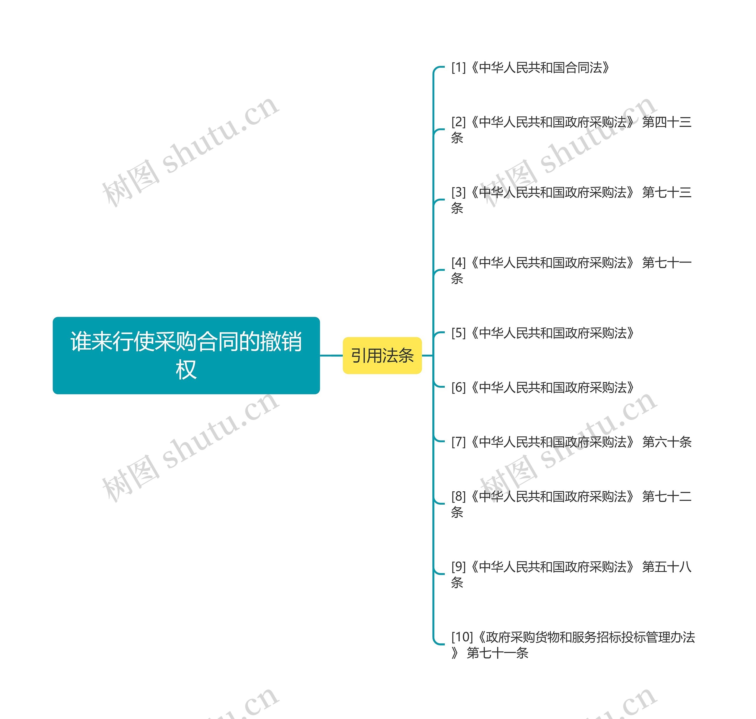 谁来行使采购合同的撤销权思维导图