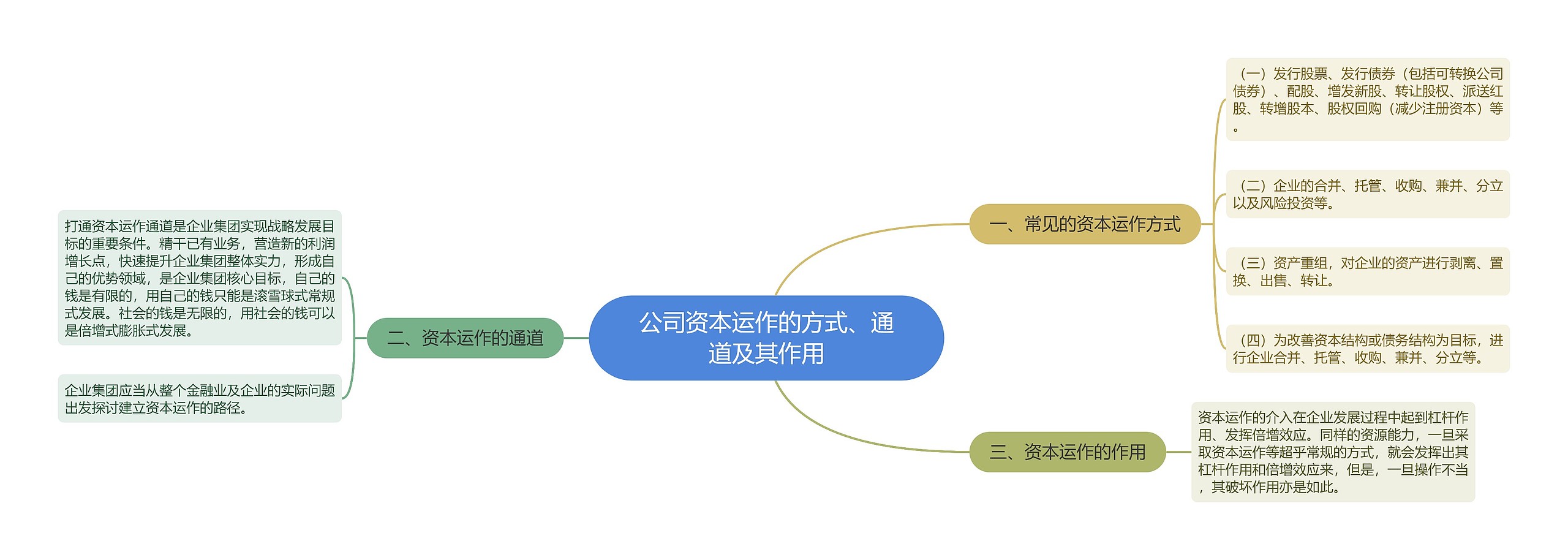 公司资本运作的方式、通道及其作用