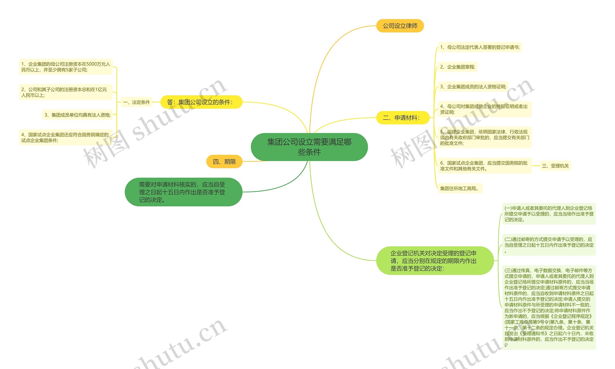 集团公司设立需要满足哪些条件思维导图