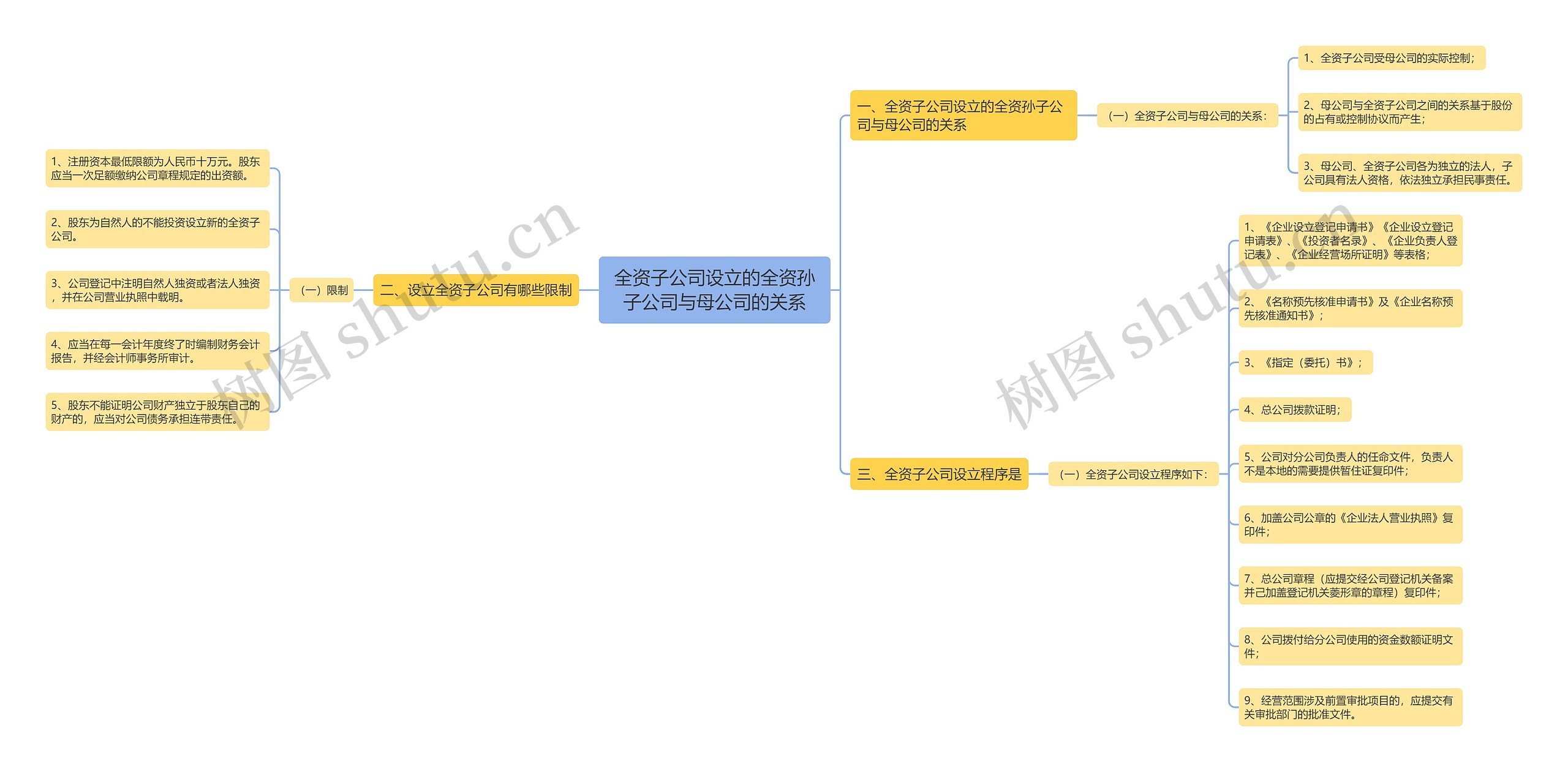 全资子公司设立的全资孙子公司与母公司的关系