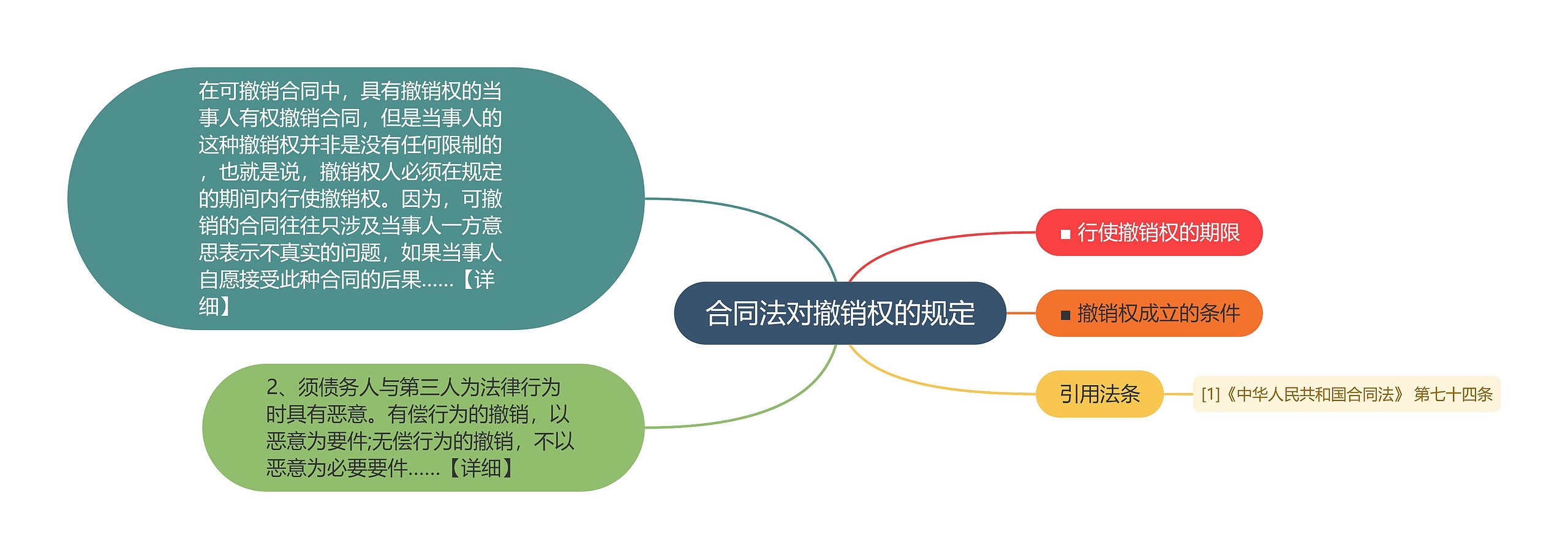 合同法对撤销权的规定思维导图