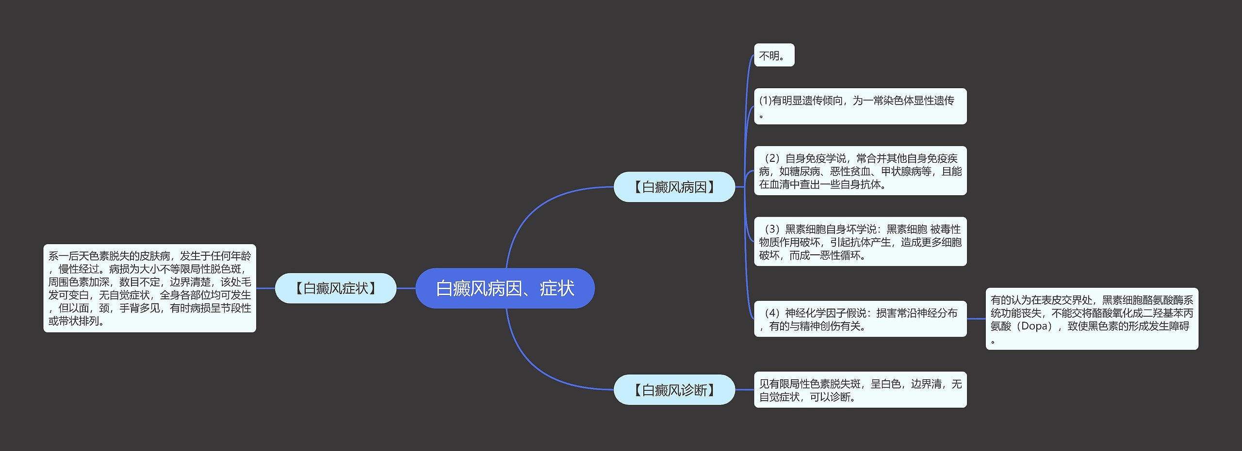 白癜风病因、症状思维导图