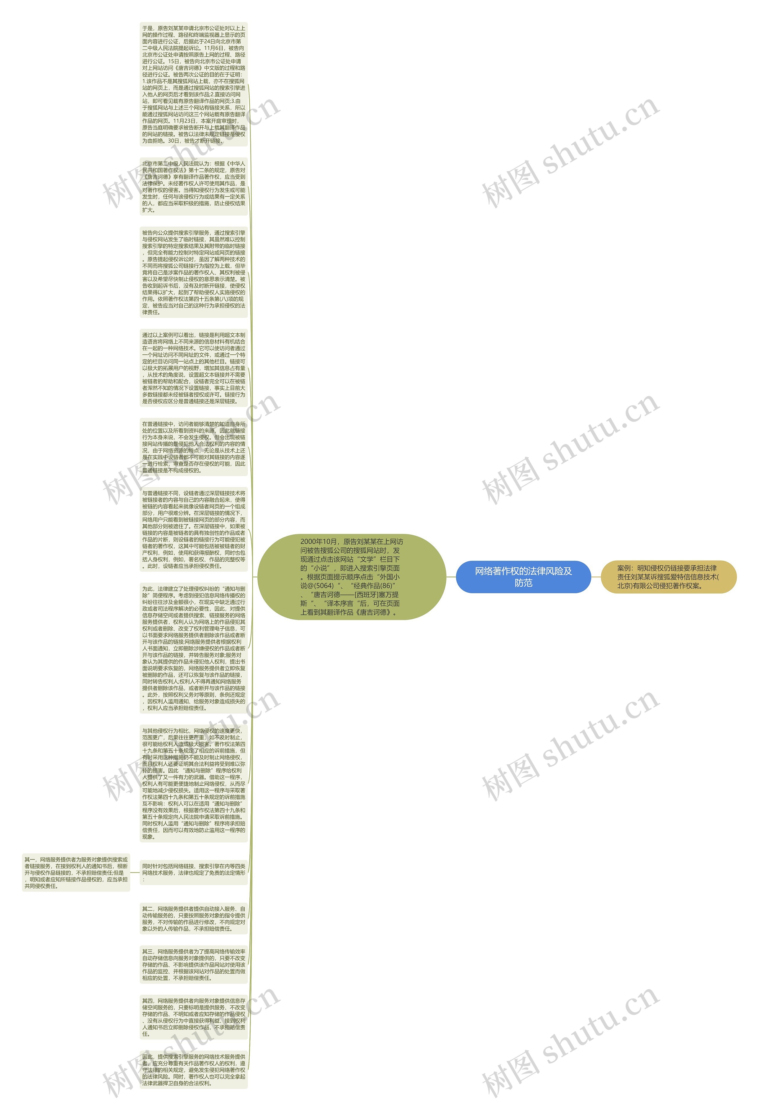 网络著作权的法律风险及防范思维导图