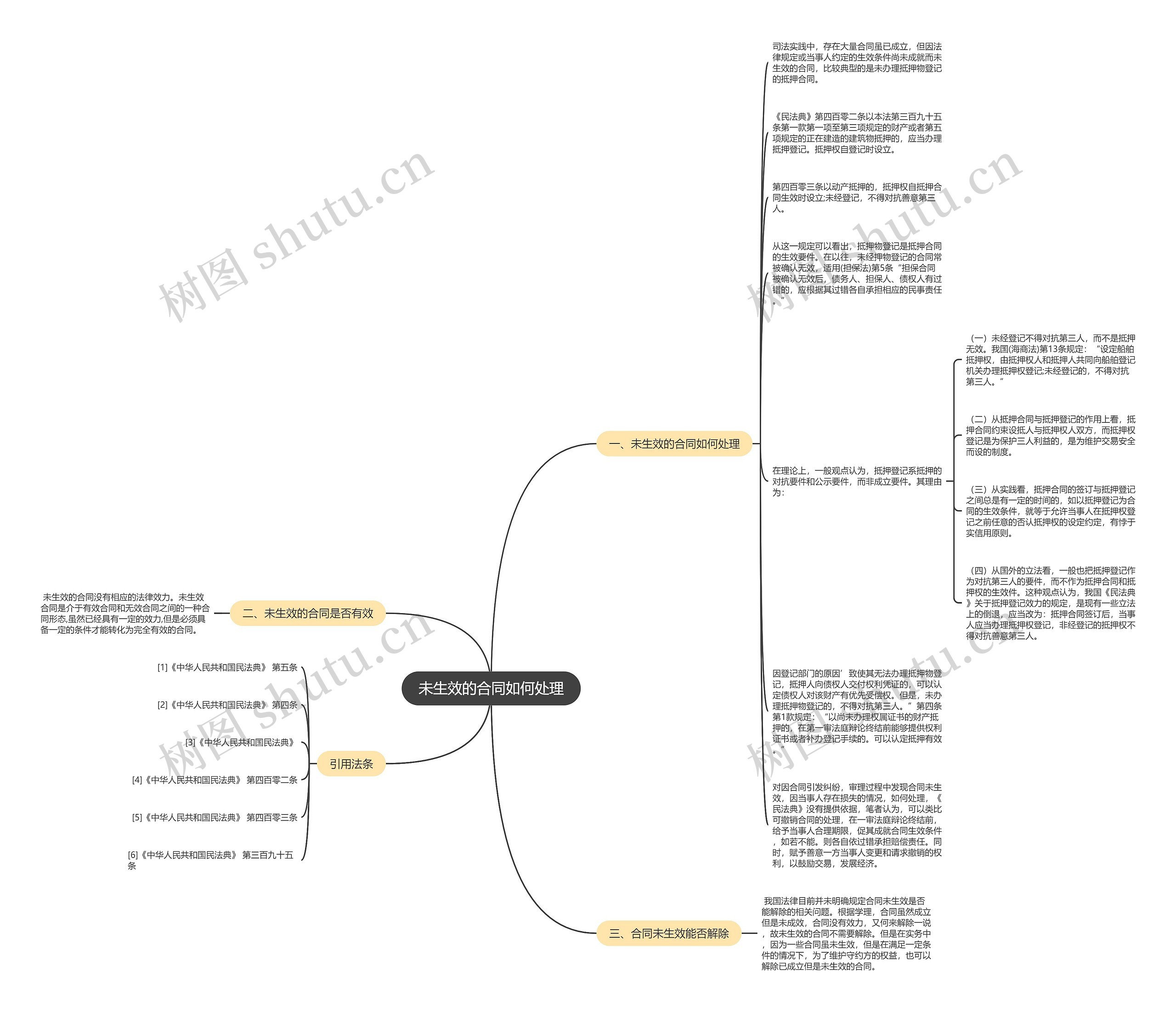 未生效的合同如何处理思维导图