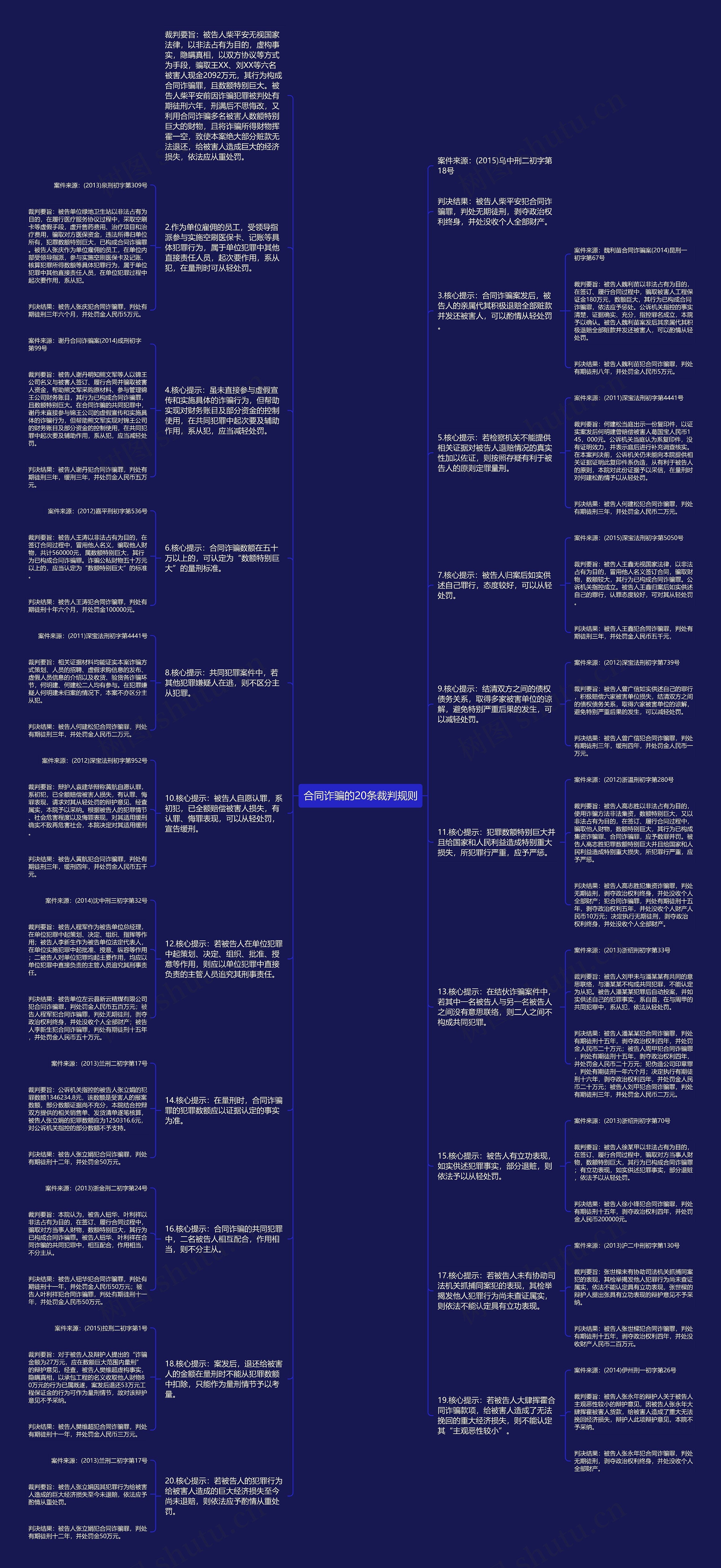 合同诈骗的20条裁判规则思维导图