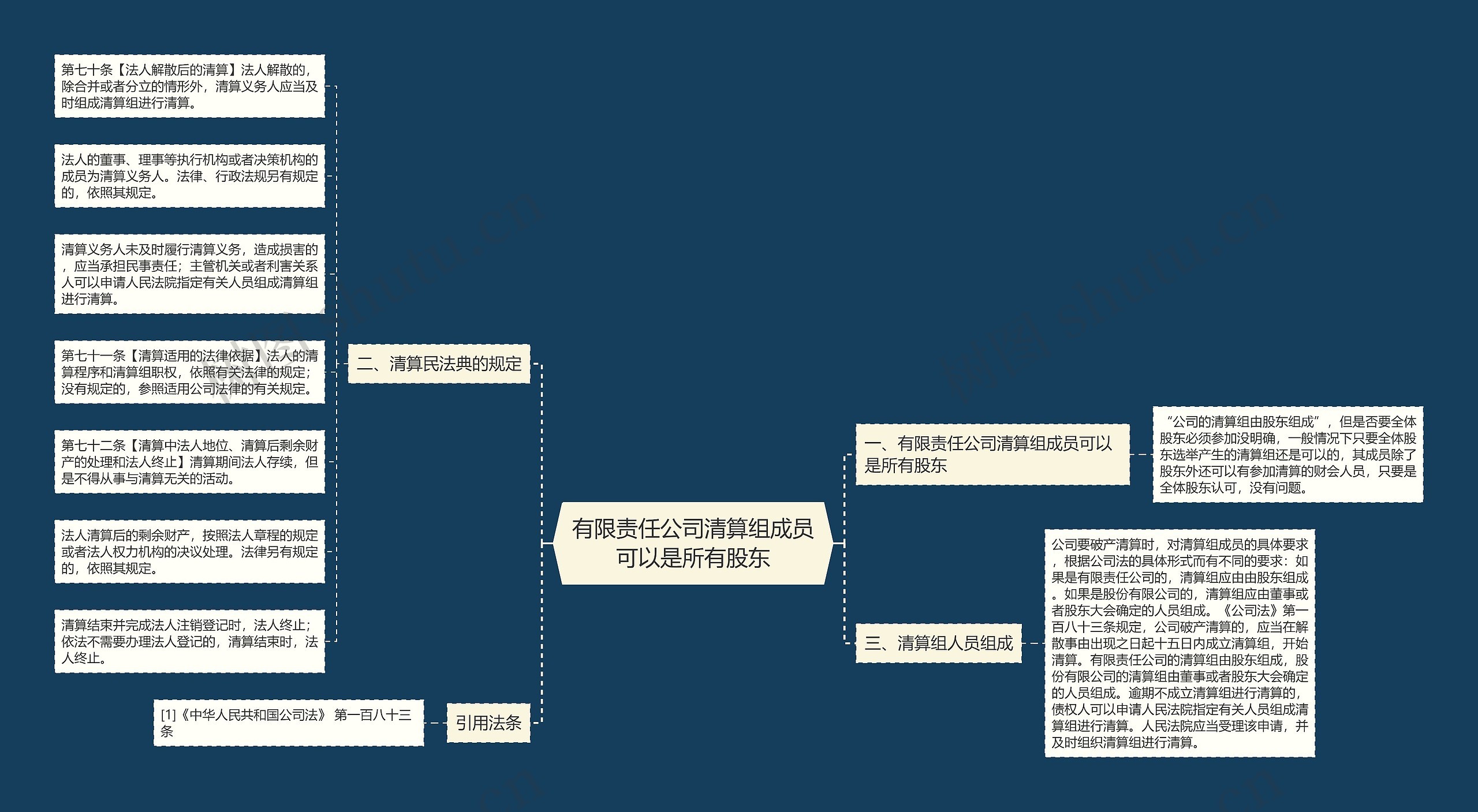 有限责任公司清算组成员可以是所有股东思维导图