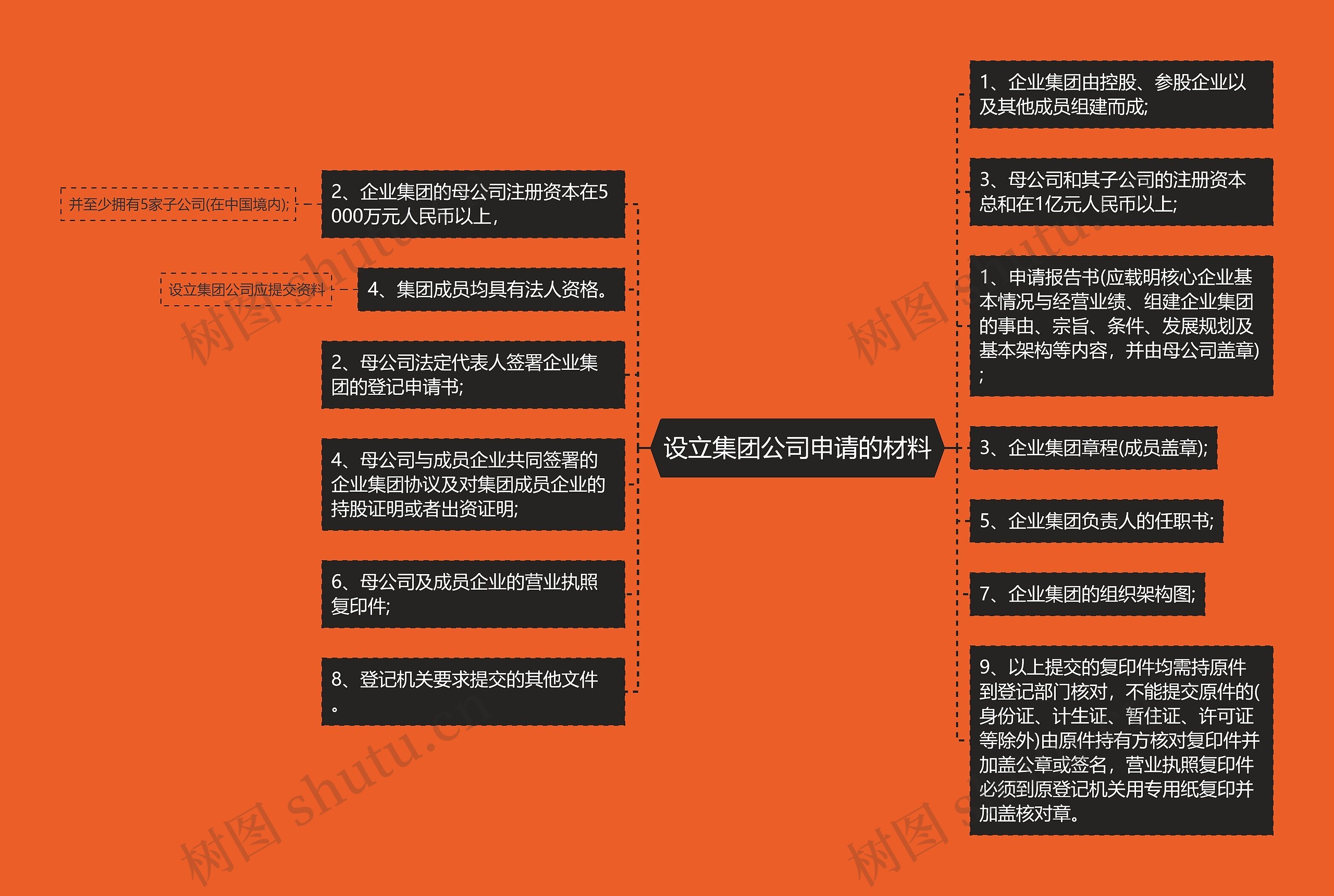 设立集团公司申请的材料思维导图