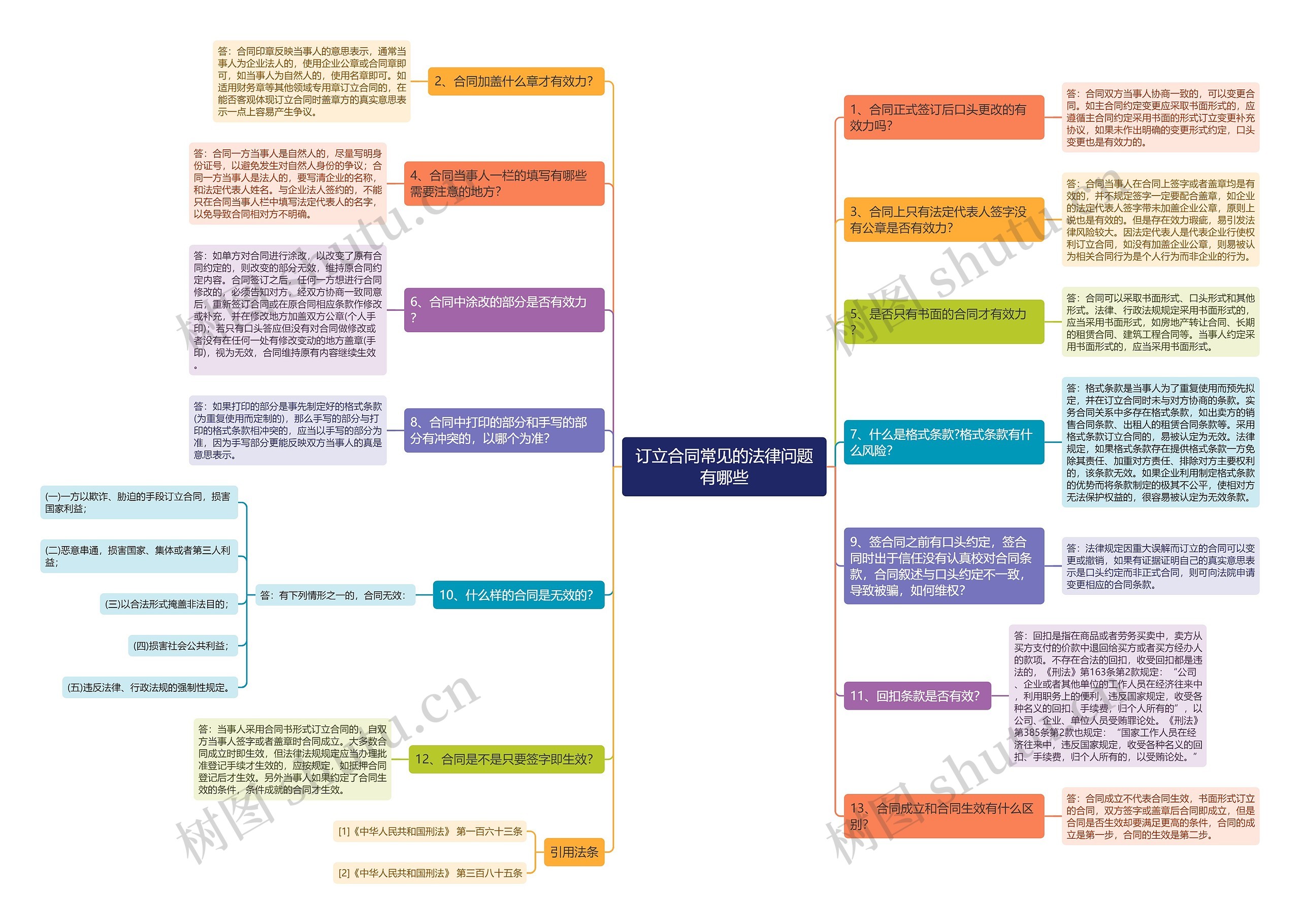 订立合同常见的法律问题有哪些思维导图