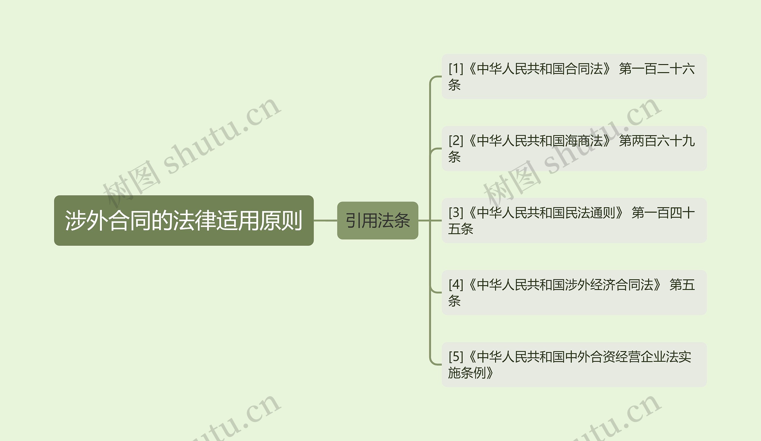 涉外合同的法律适用原则