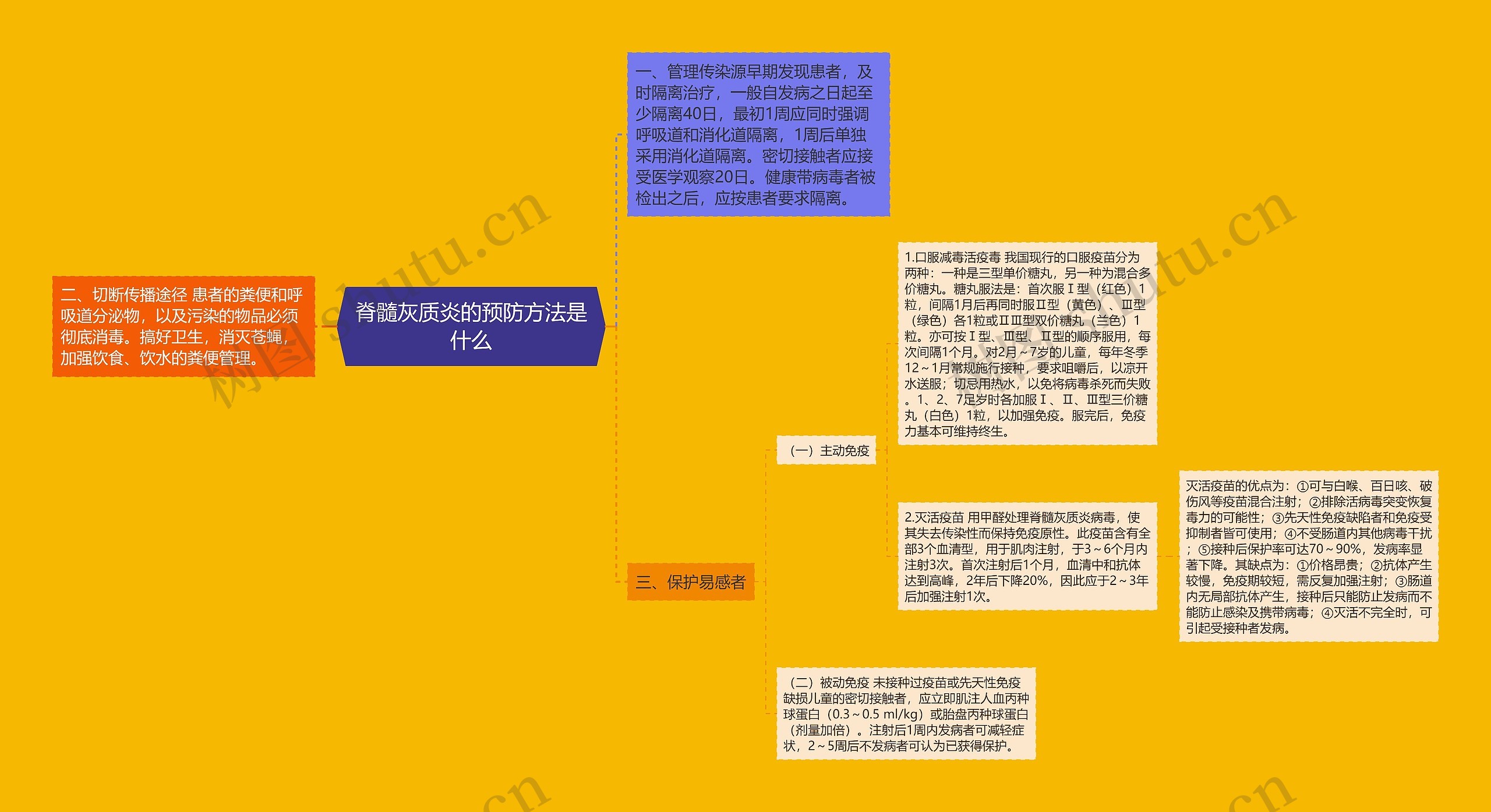 脊髓灰质炎的预防方法是什么思维导图