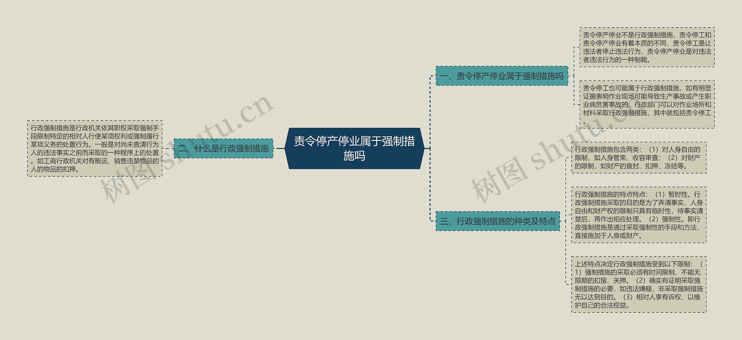 责令停产停业属于强制措施吗思维导图