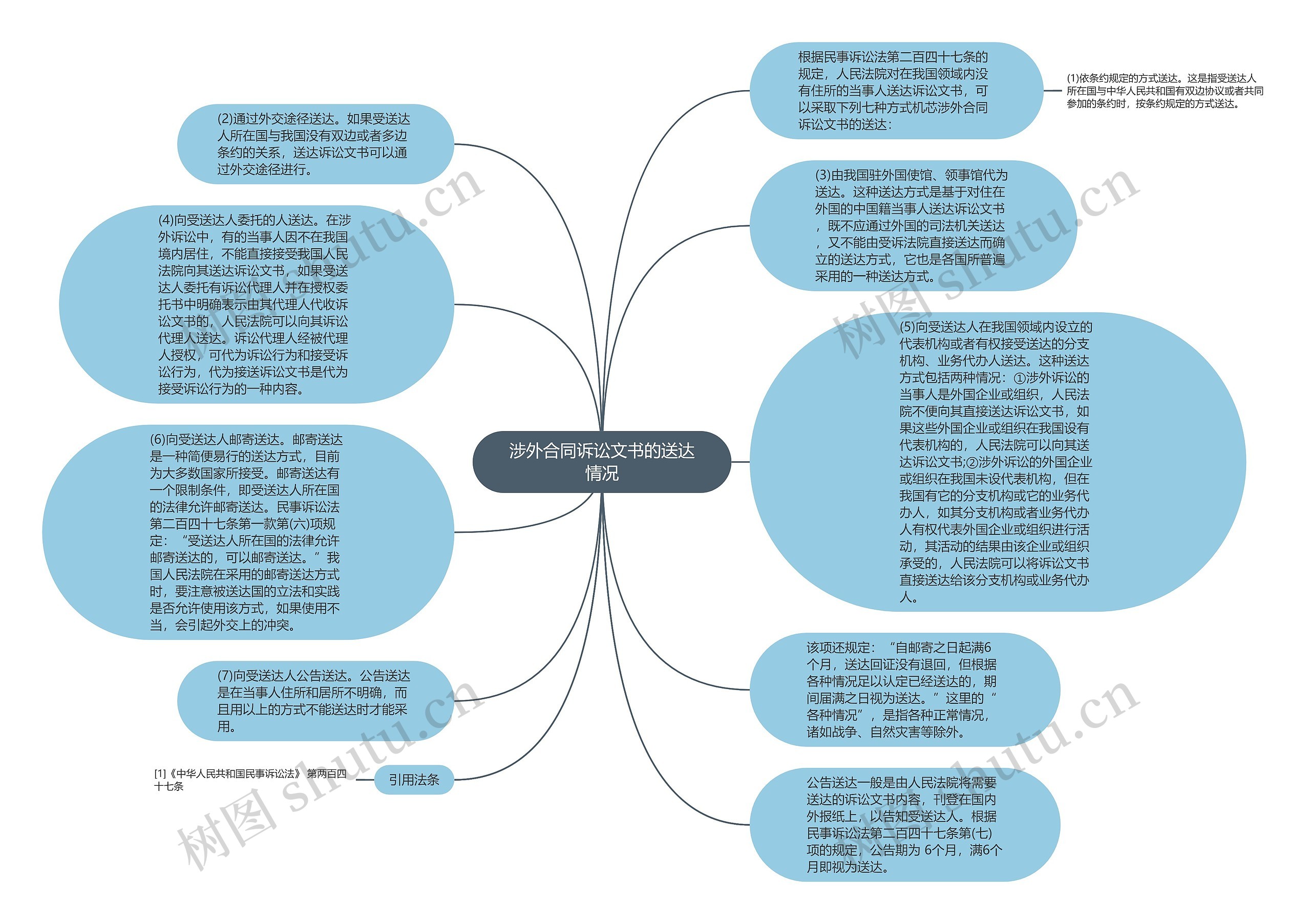 涉外合同诉讼文书的送达情况思维导图