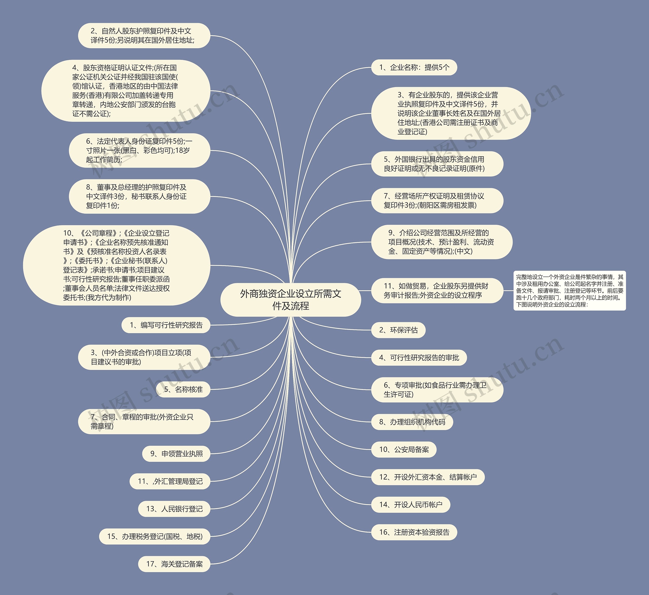 外商独资企业设立所需文件及流程思维导图